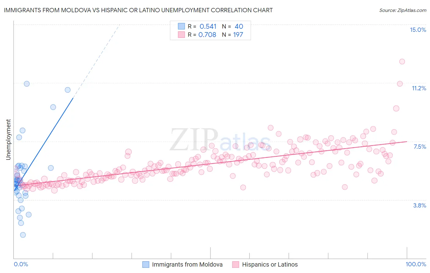 Immigrants from Moldova vs Hispanic or Latino Unemployment