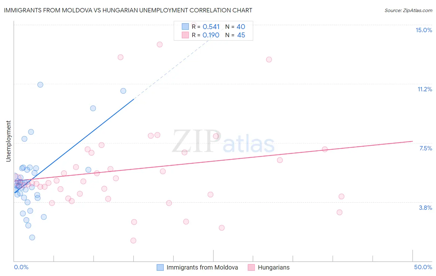 Immigrants from Moldova vs Hungarian Unemployment