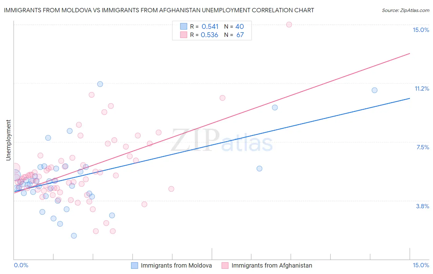 Immigrants from Moldova vs Immigrants from Afghanistan Unemployment