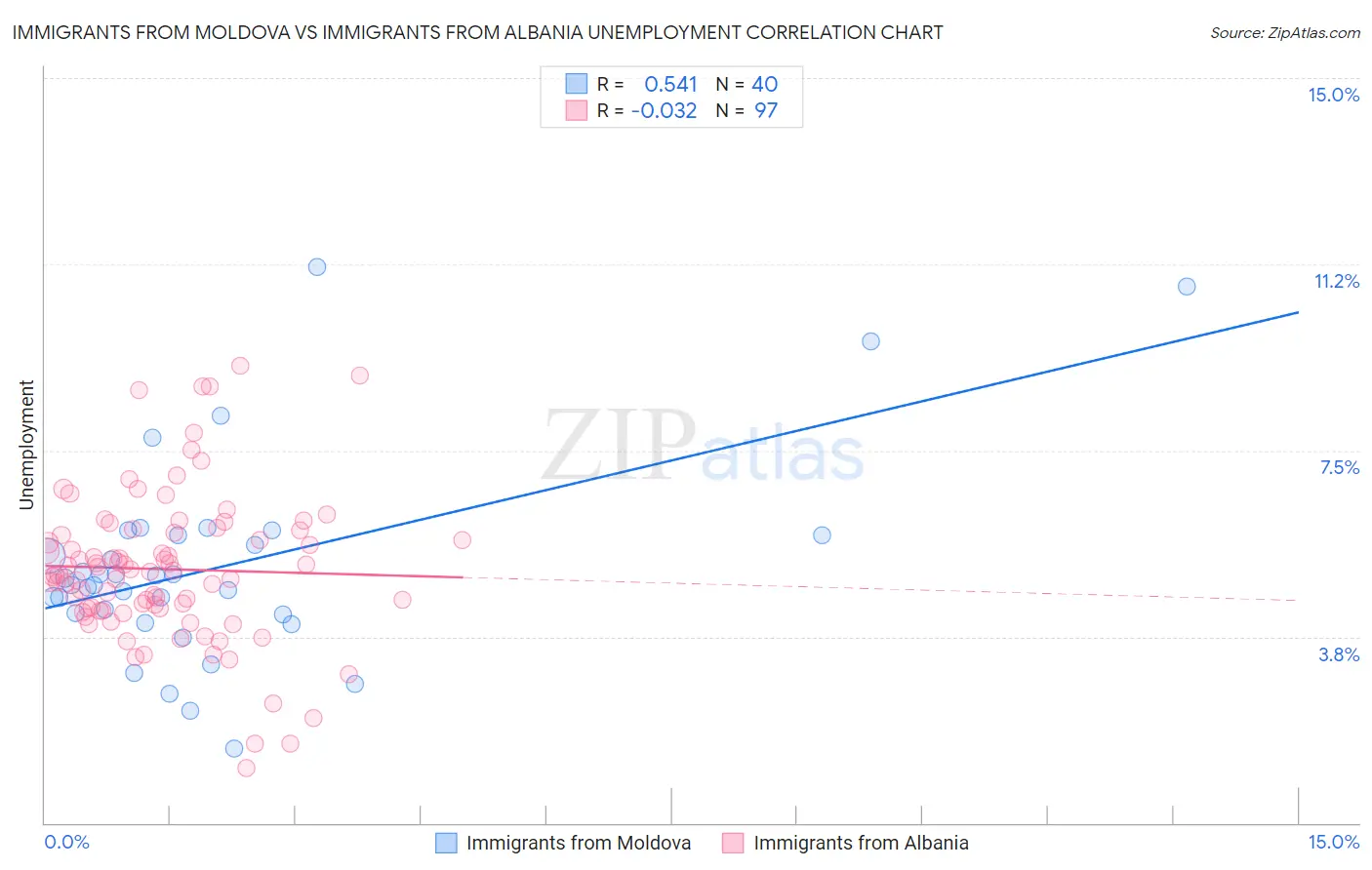Immigrants from Moldova vs Immigrants from Albania Unemployment