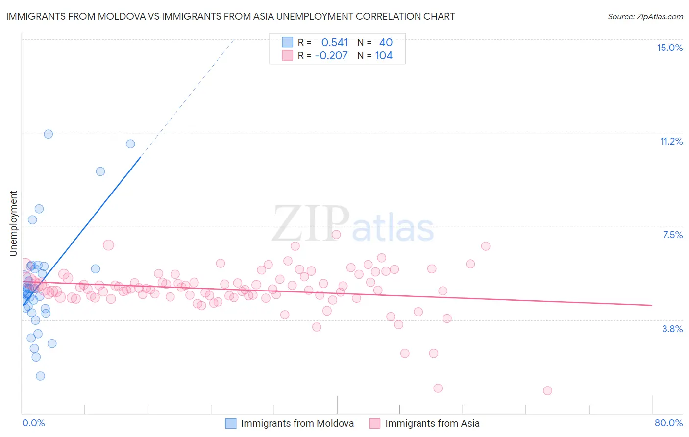 Immigrants from Moldova vs Immigrants from Asia Unemployment