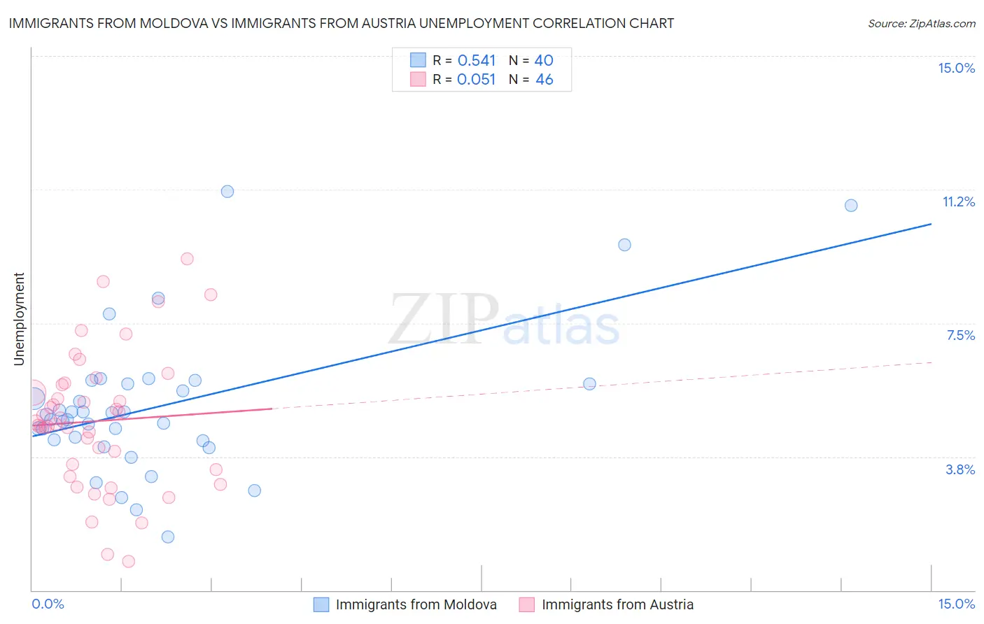 Immigrants from Moldova vs Immigrants from Austria Unemployment
