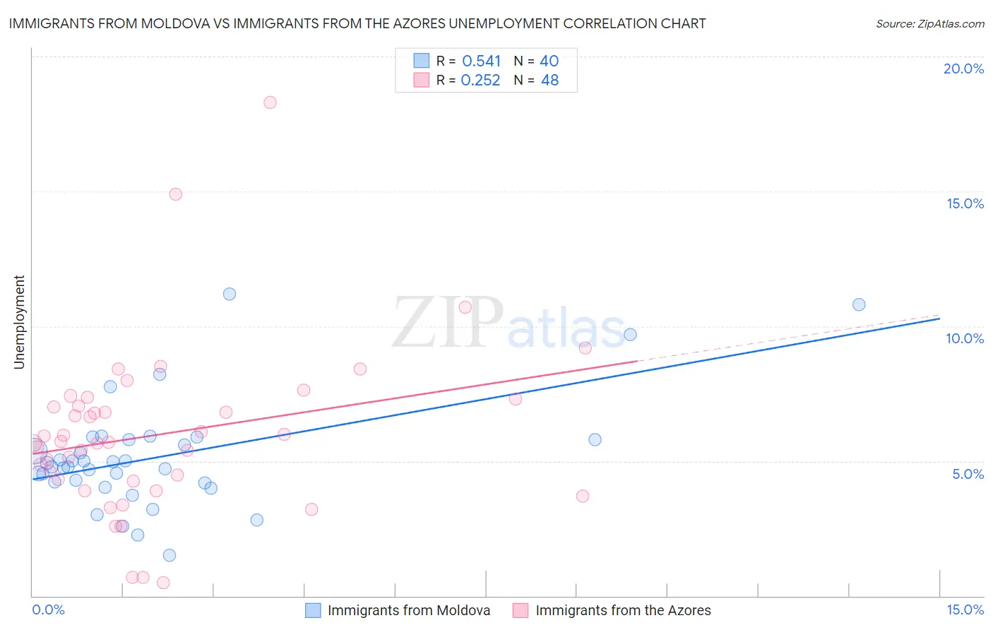 Immigrants from Moldova vs Immigrants from the Azores Unemployment