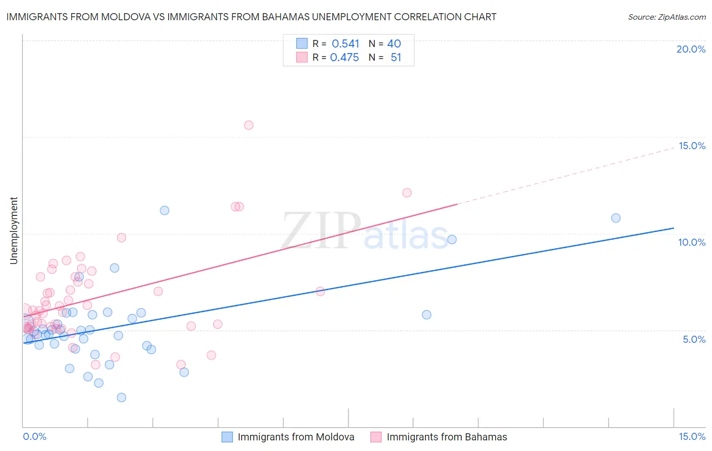Immigrants from Moldova vs Immigrants from Bahamas Unemployment