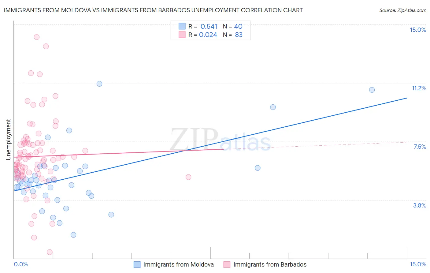 Immigrants from Moldova vs Immigrants from Barbados Unemployment