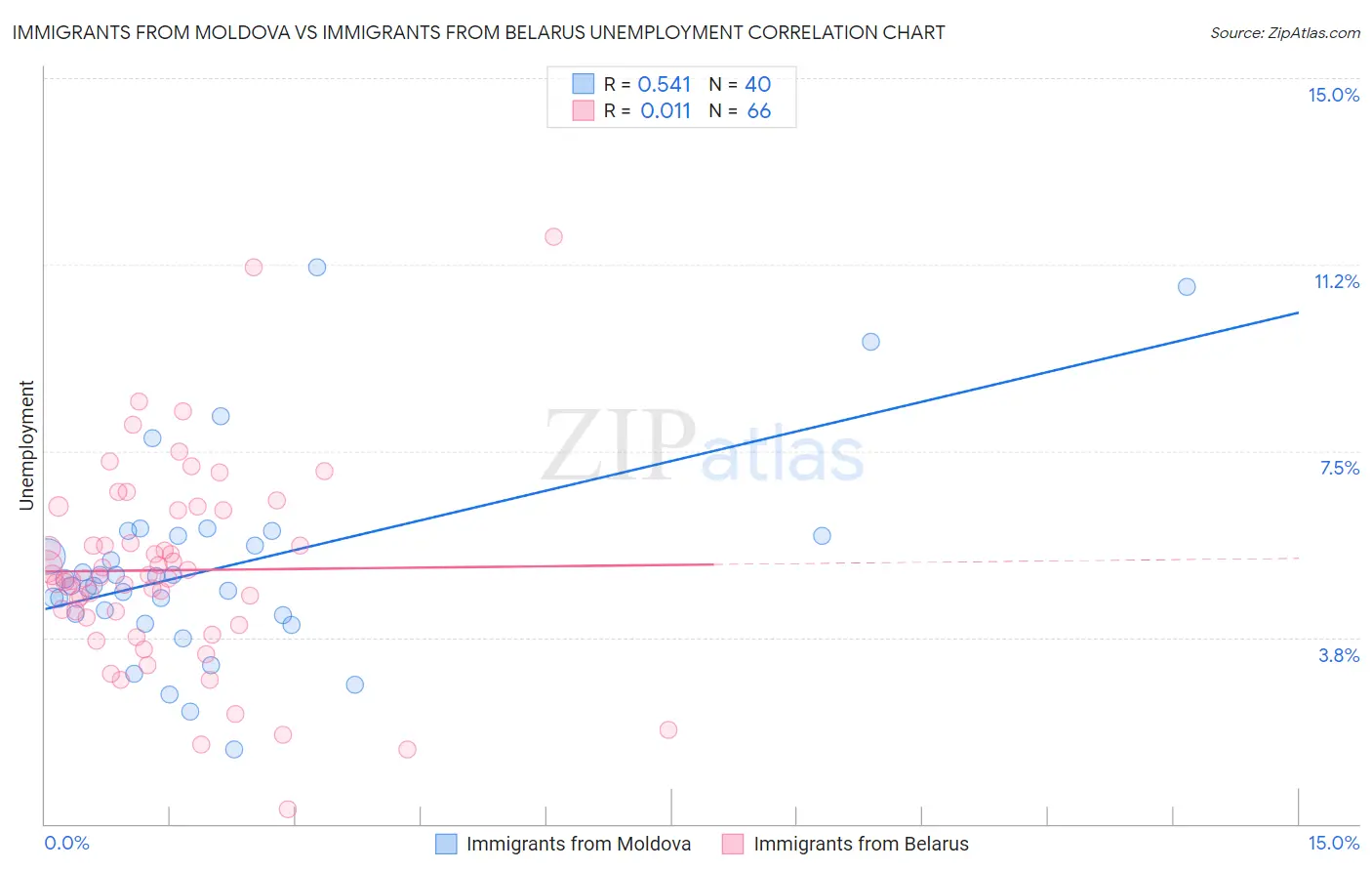 Immigrants from Moldova vs Immigrants from Belarus Unemployment
