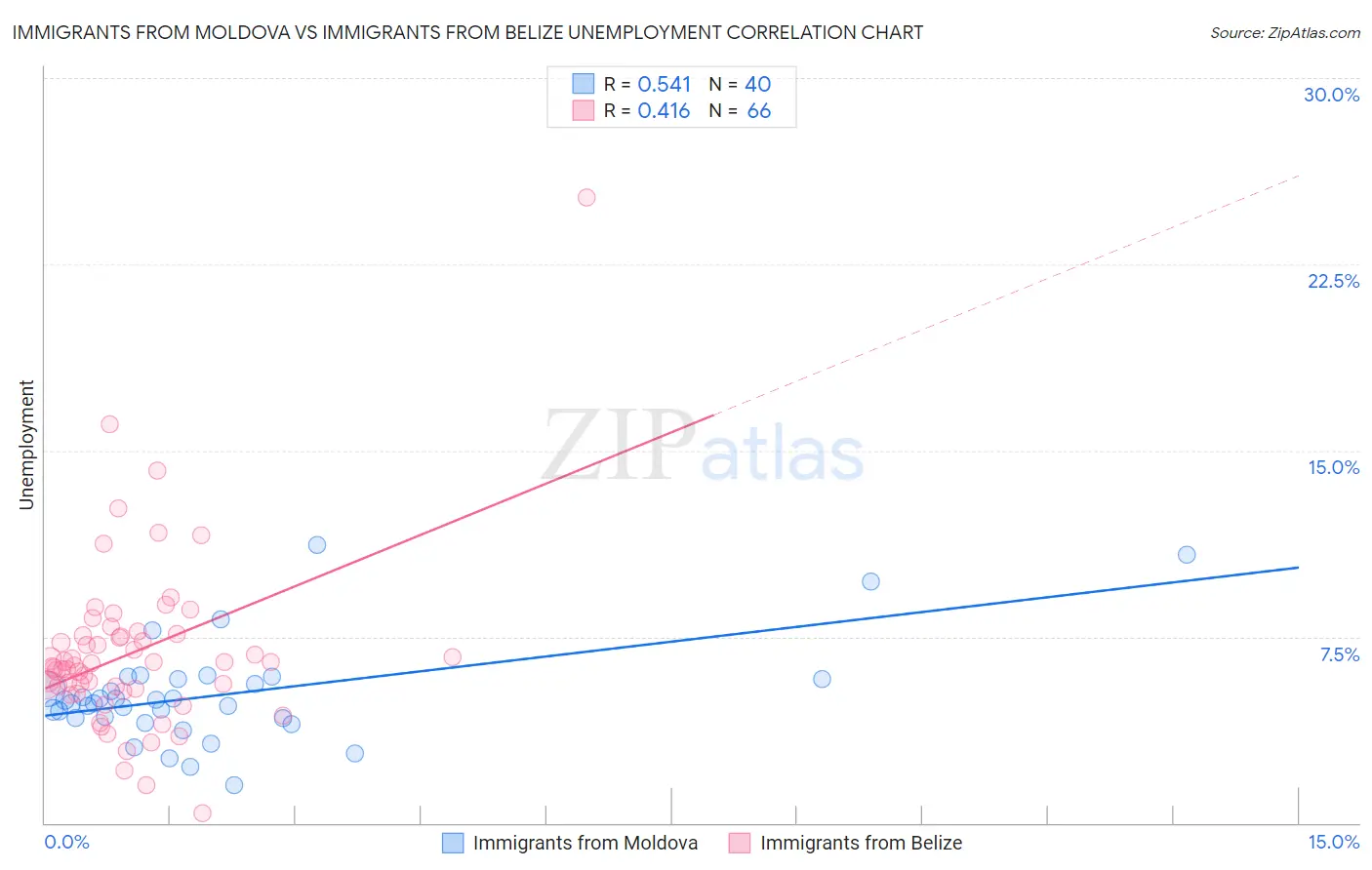 Immigrants from Moldova vs Immigrants from Belize Unemployment