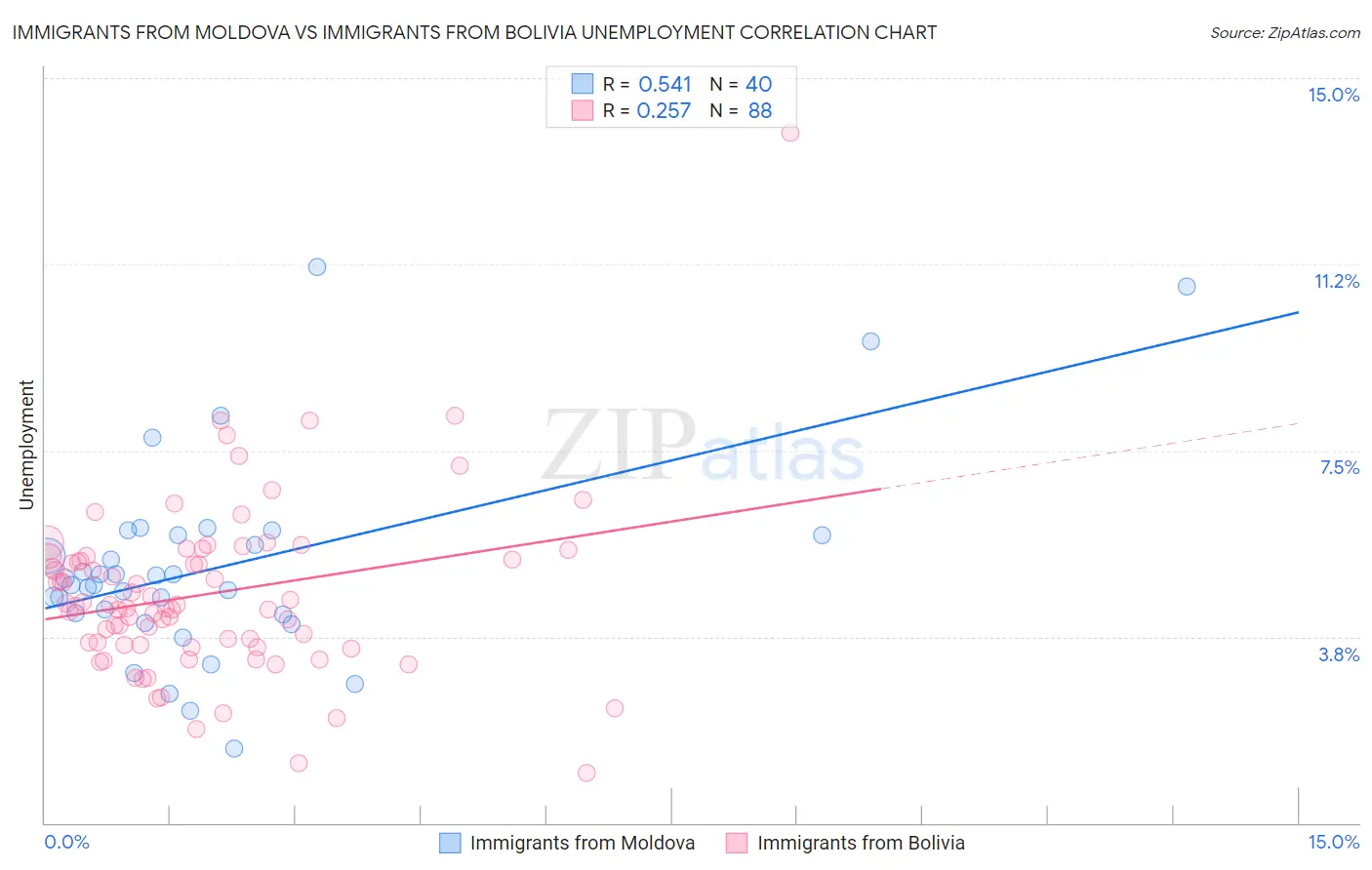 Immigrants from Moldova vs Immigrants from Bolivia Unemployment