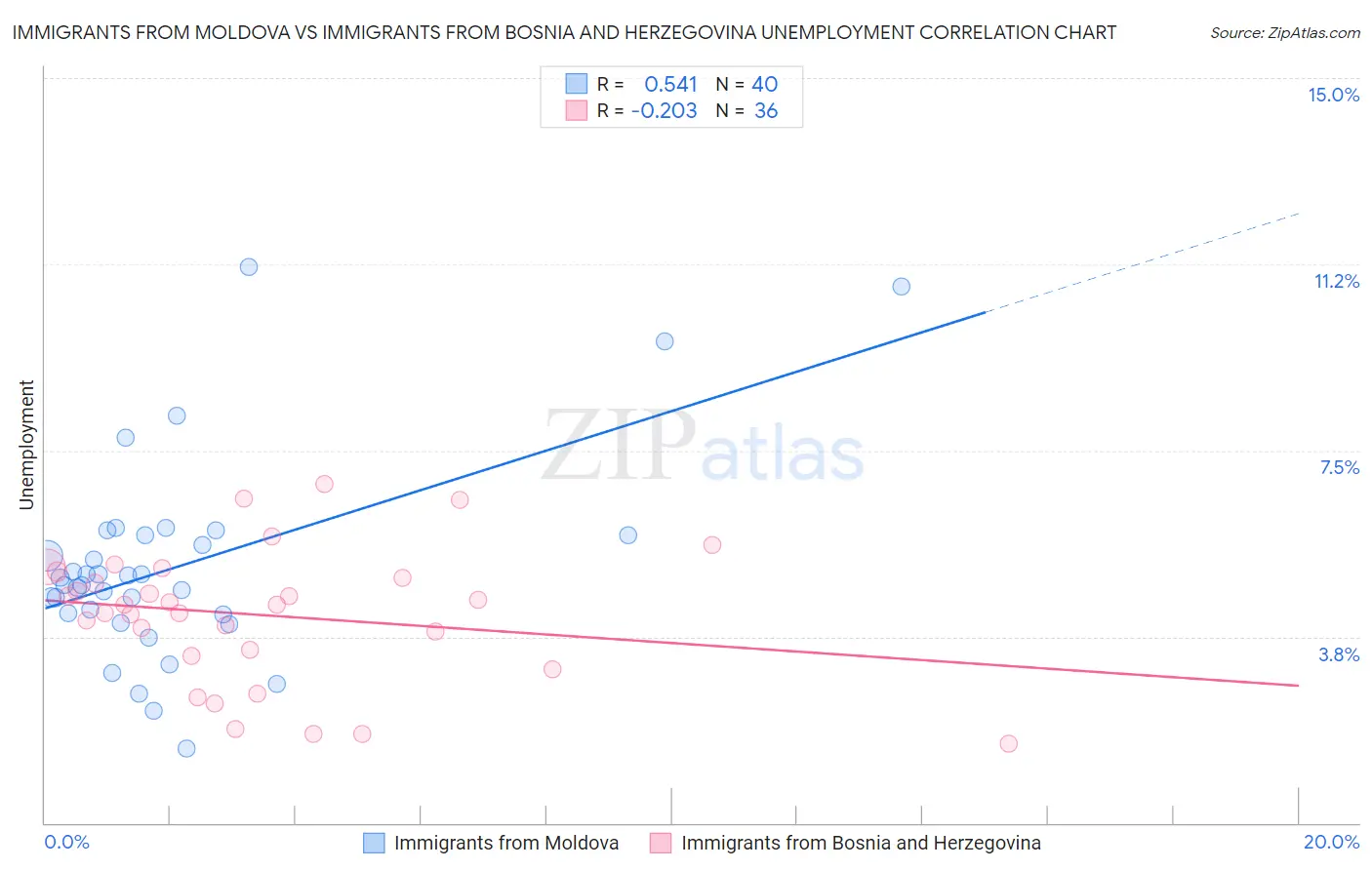 Immigrants from Moldova vs Immigrants from Bosnia and Herzegovina Unemployment