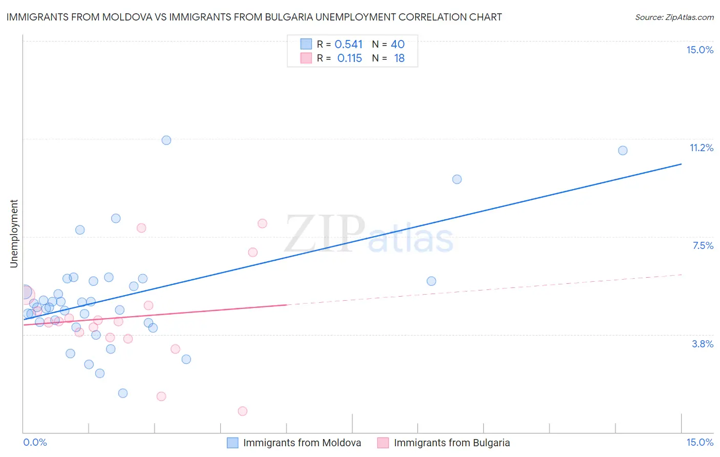 Immigrants from Moldova vs Immigrants from Bulgaria Unemployment