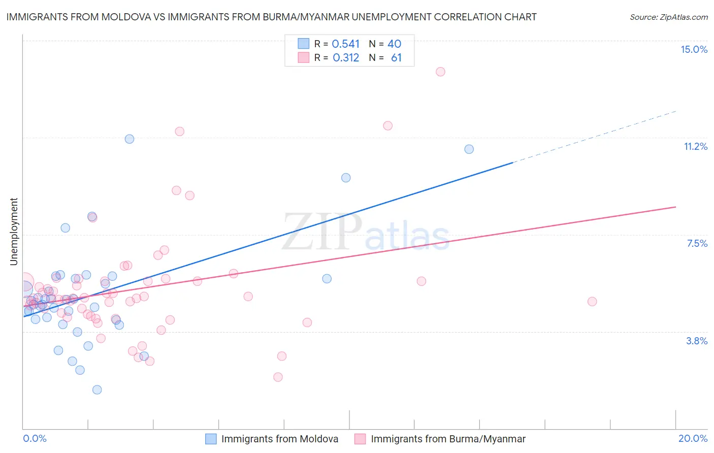 Immigrants from Moldova vs Immigrants from Burma/Myanmar Unemployment