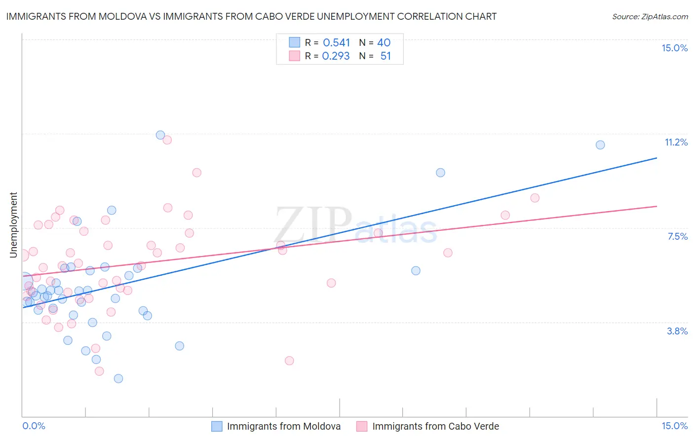 Immigrants from Moldova vs Immigrants from Cabo Verde Unemployment