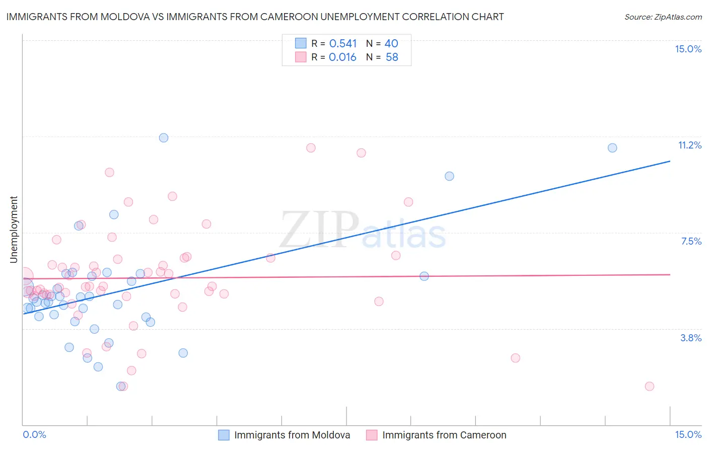 Immigrants from Moldova vs Immigrants from Cameroon Unemployment