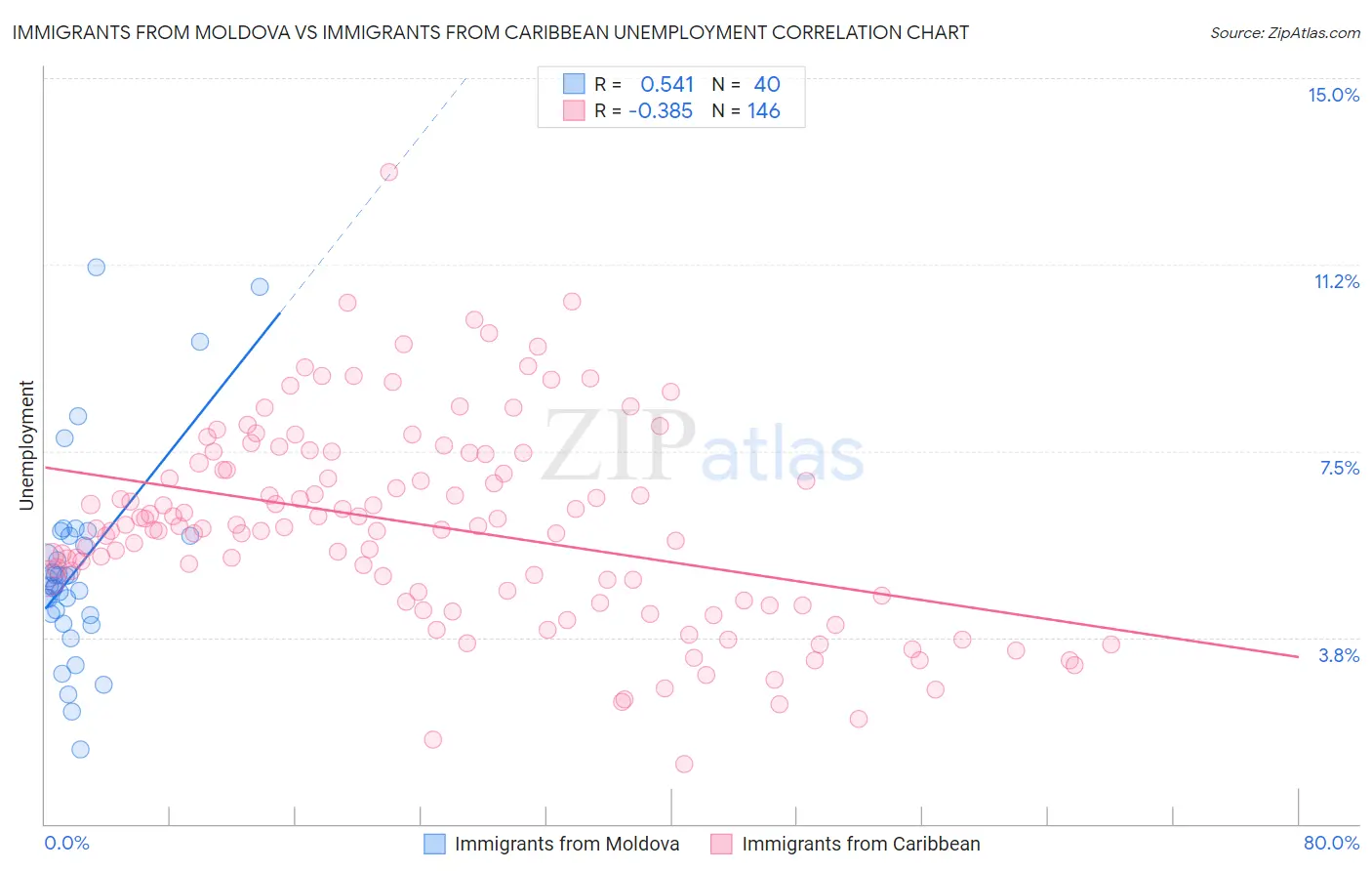 Immigrants from Moldova vs Immigrants from Caribbean Unemployment