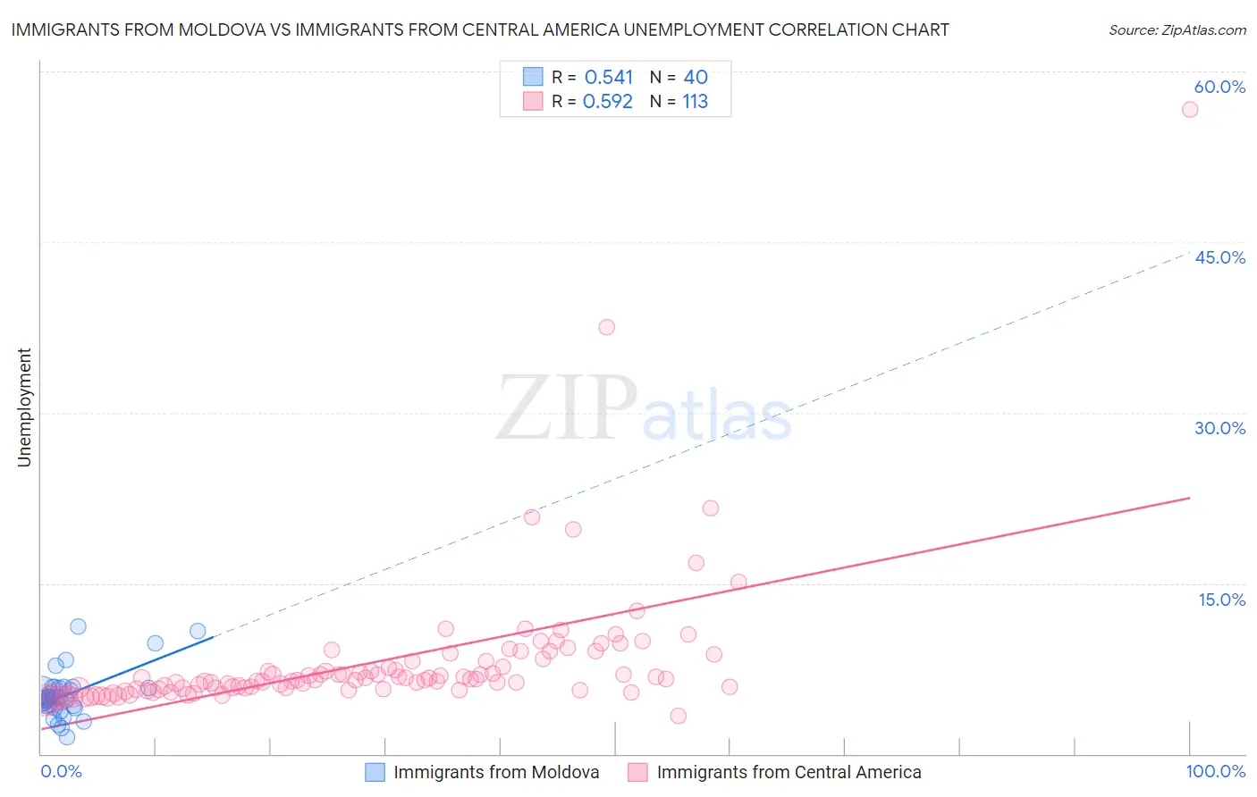 Immigrants from Moldova vs Immigrants from Central America Unemployment
