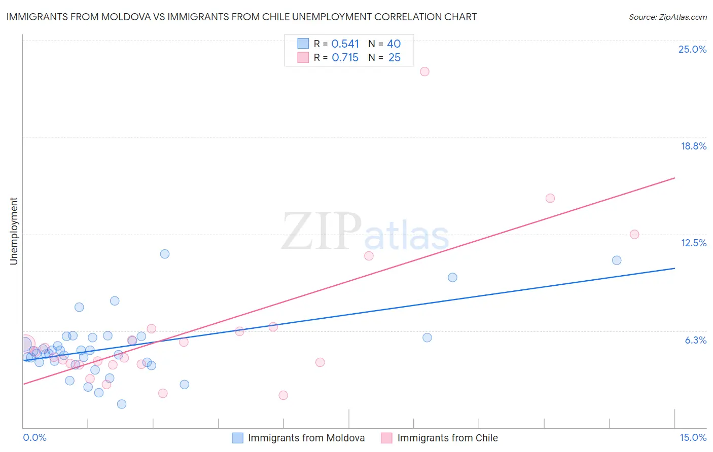Immigrants from Moldova vs Immigrants from Chile Unemployment