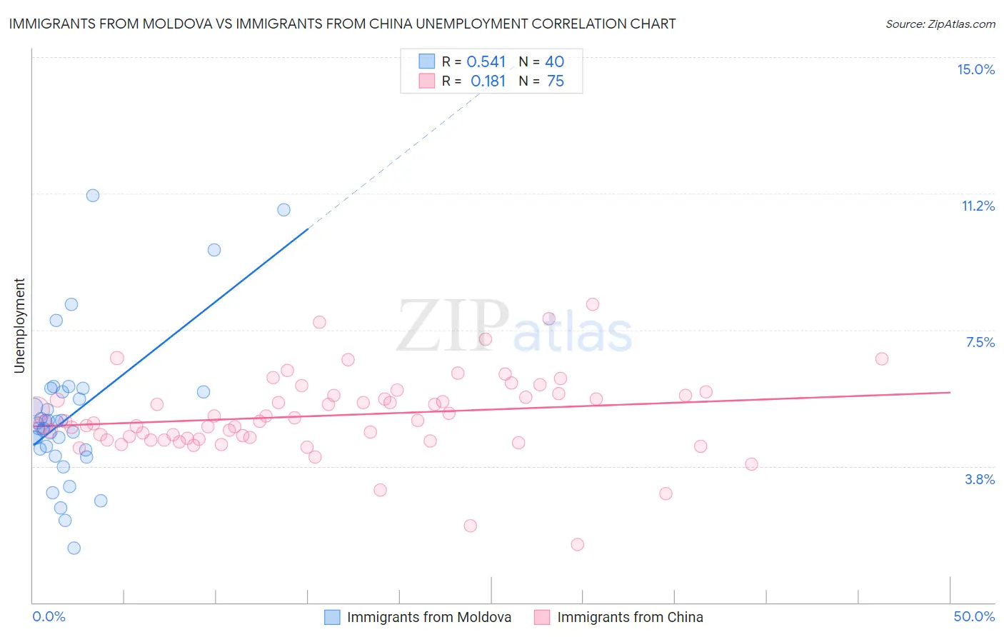 Immigrants from Moldova vs Immigrants from China Unemployment