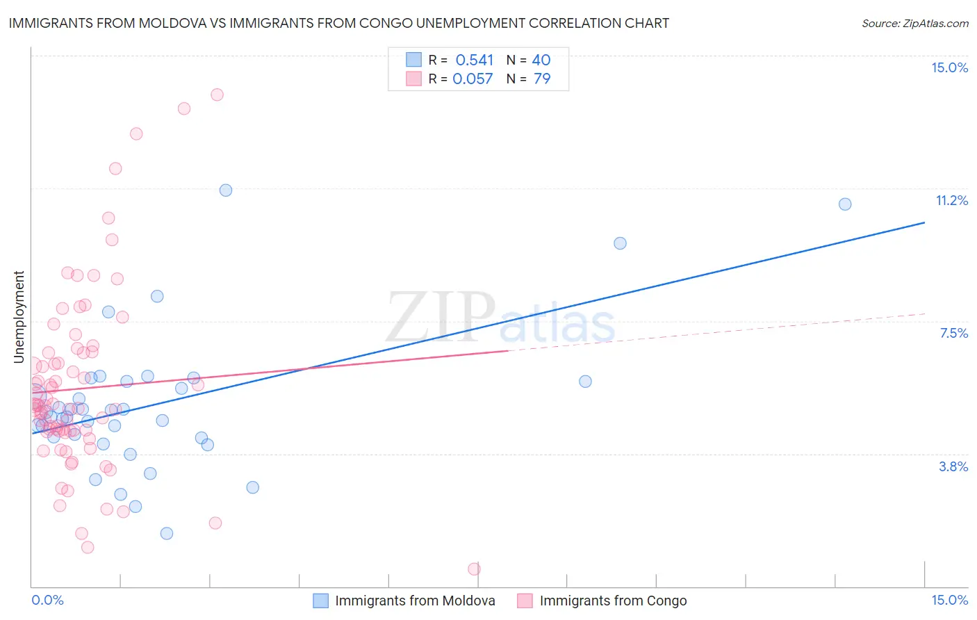 Immigrants from Moldova vs Immigrants from Congo Unemployment