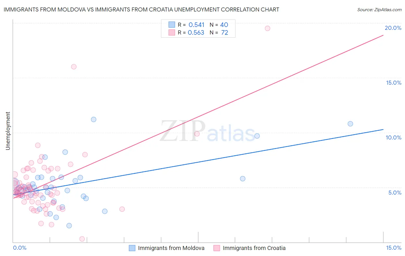 Immigrants from Moldova vs Immigrants from Croatia Unemployment