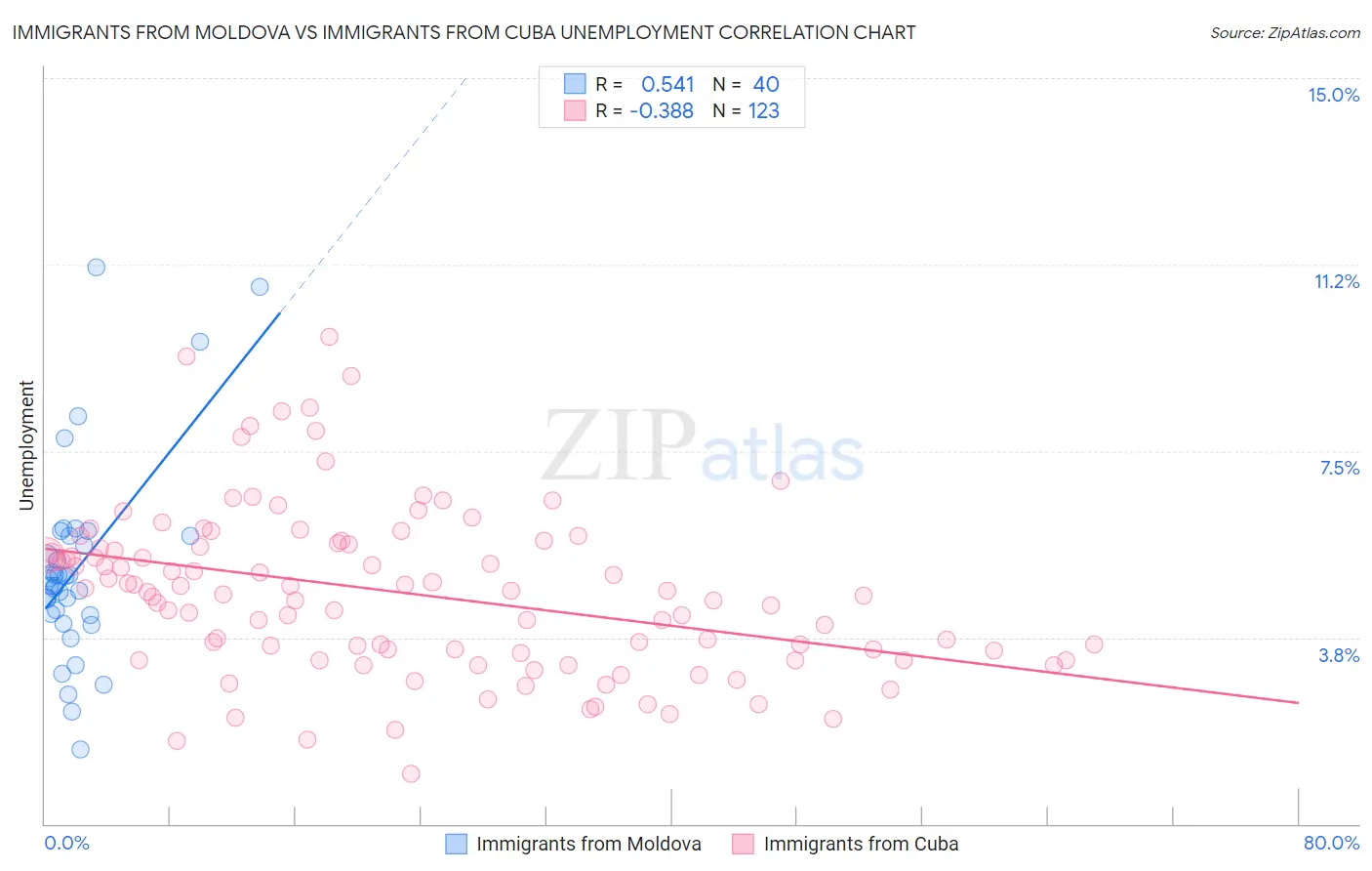 Immigrants from Moldova vs Immigrants from Cuba Unemployment