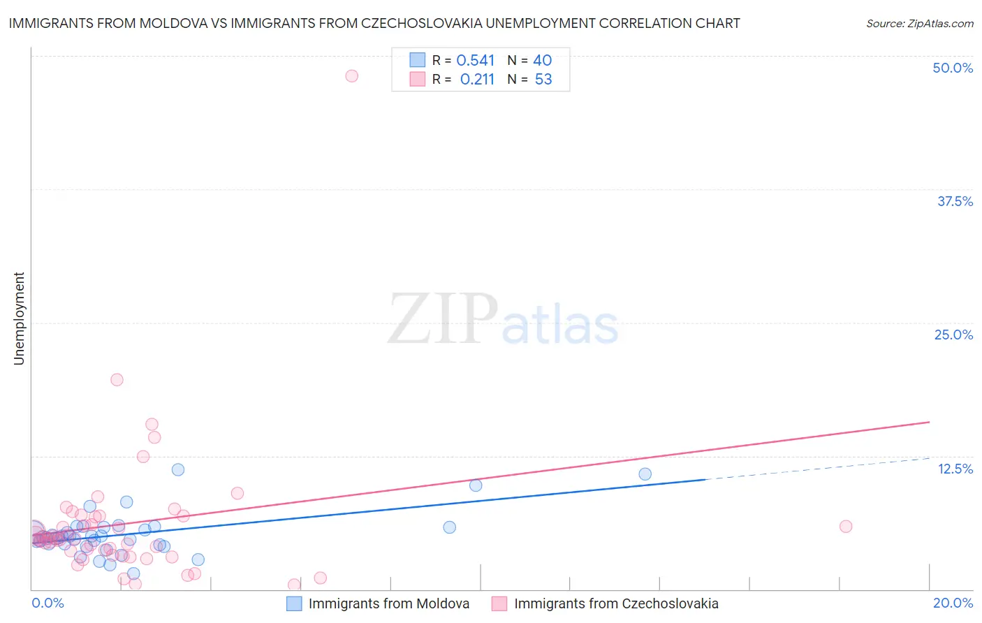 Immigrants from Moldova vs Immigrants from Czechoslovakia Unemployment