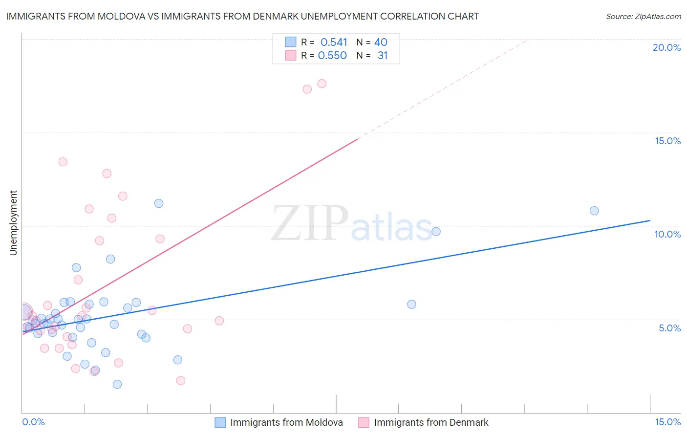 Immigrants from Moldova vs Immigrants from Denmark Unemployment
