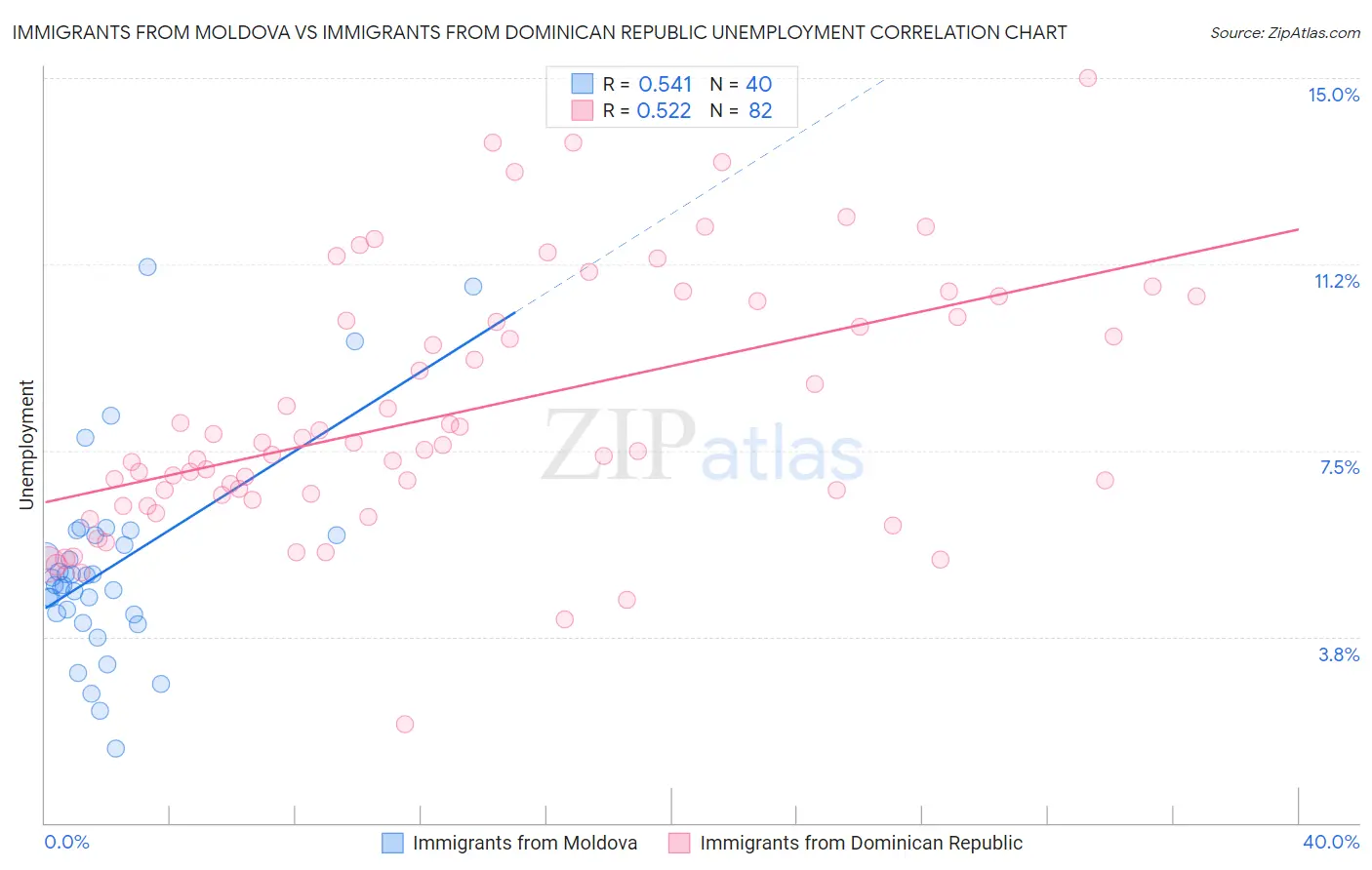 Immigrants from Moldova vs Immigrants from Dominican Republic Unemployment