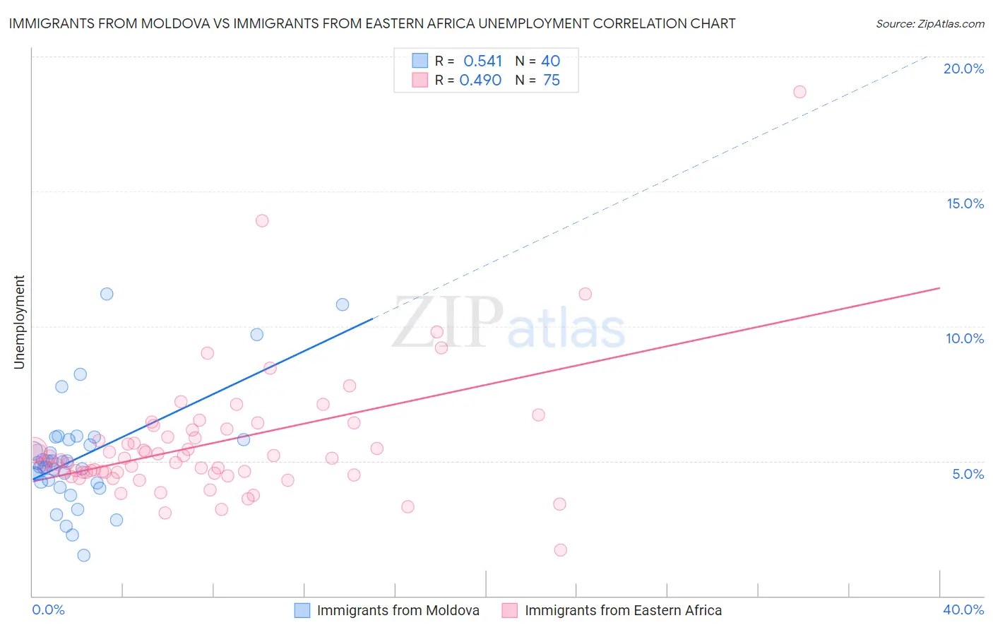 Immigrants from Moldova vs Immigrants from Eastern Africa Unemployment