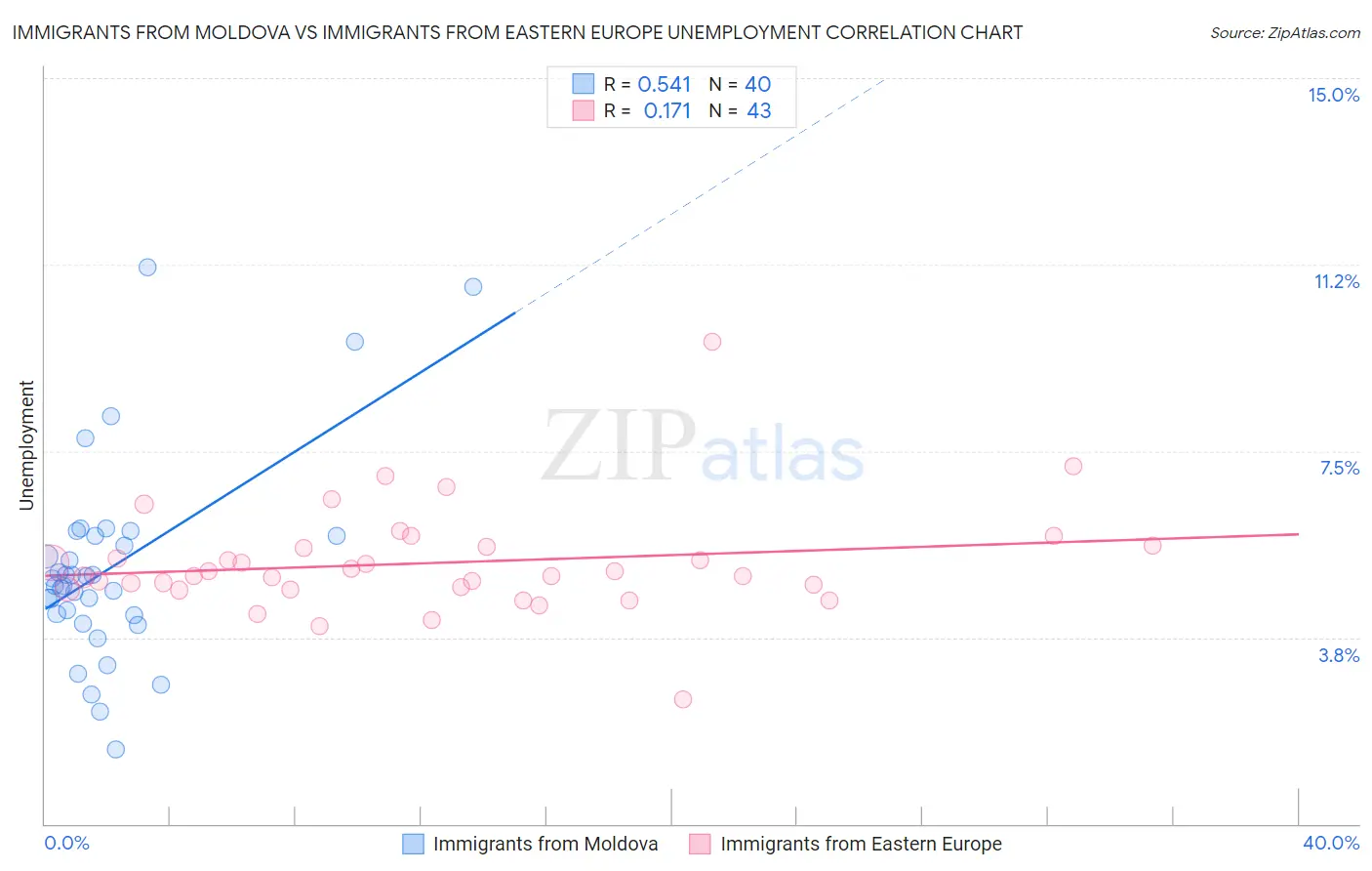 Immigrants from Moldova vs Immigrants from Eastern Europe Unemployment