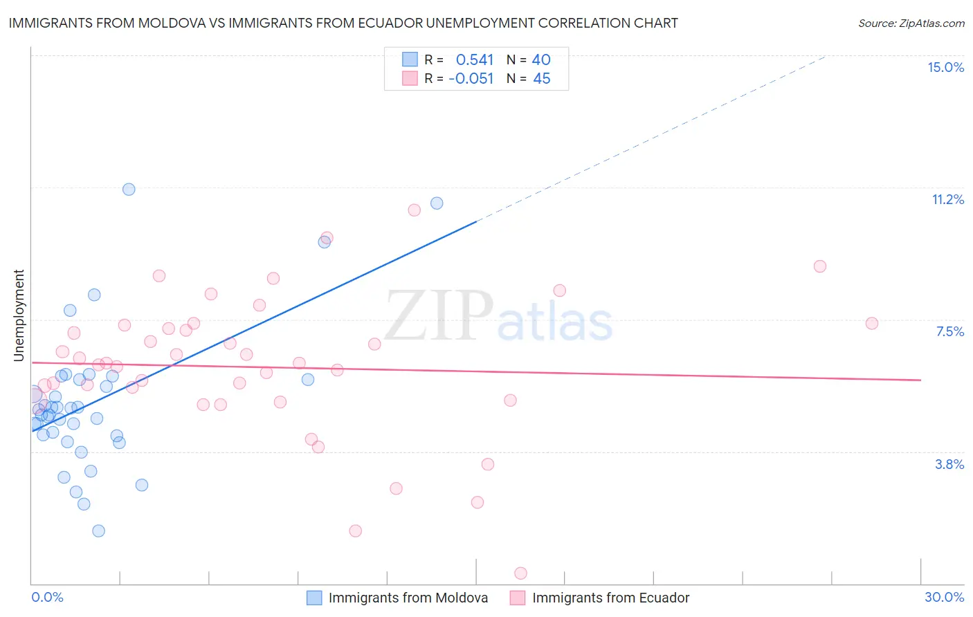 Immigrants from Moldova vs Immigrants from Ecuador Unemployment
