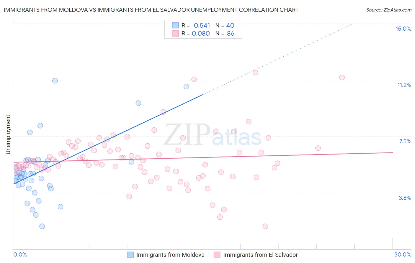 Immigrants from Moldova vs Immigrants from El Salvador Unemployment