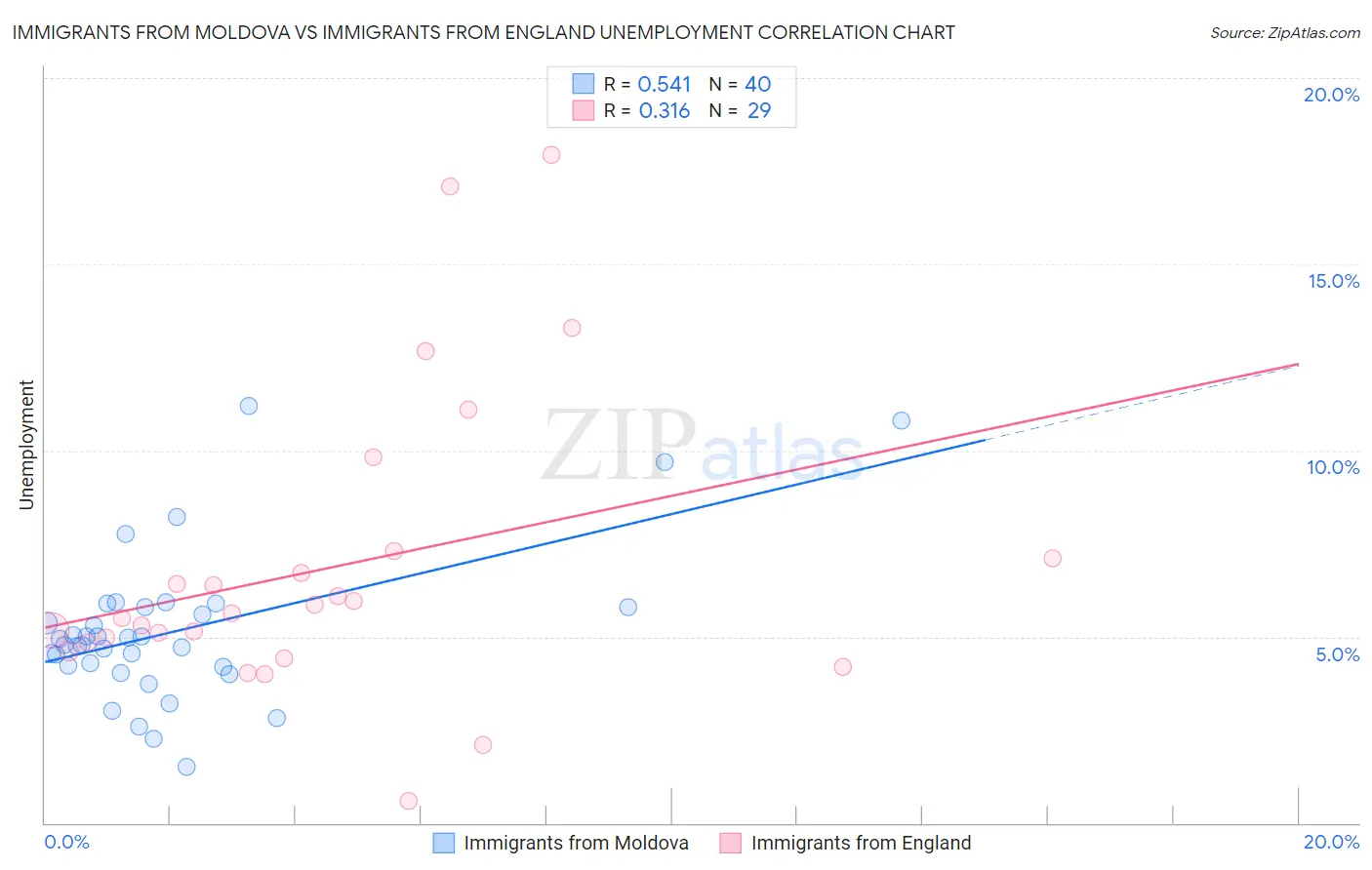 Immigrants from Moldova vs Immigrants from England Unemployment