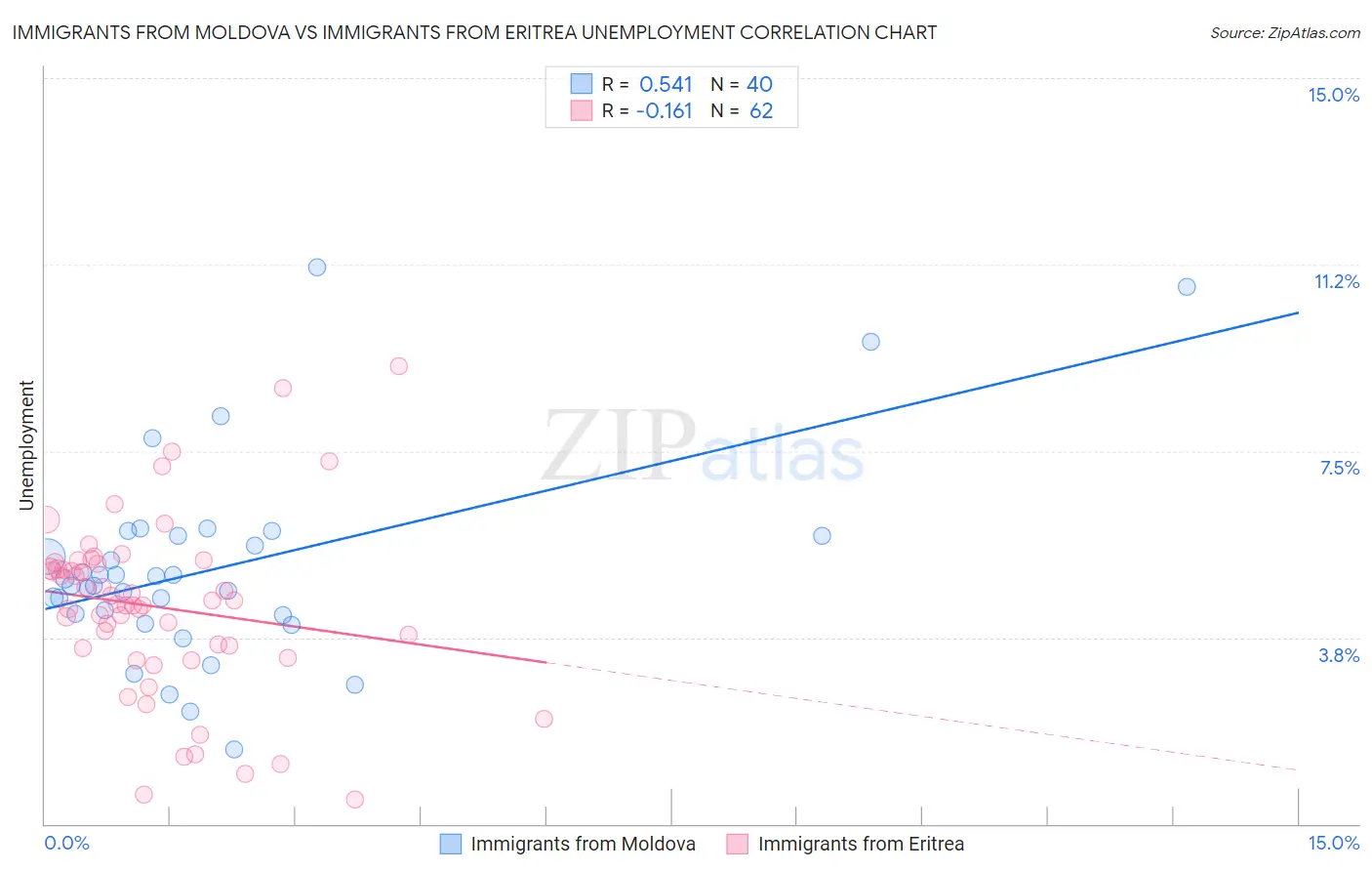 Immigrants from Moldova vs Immigrants from Eritrea Unemployment