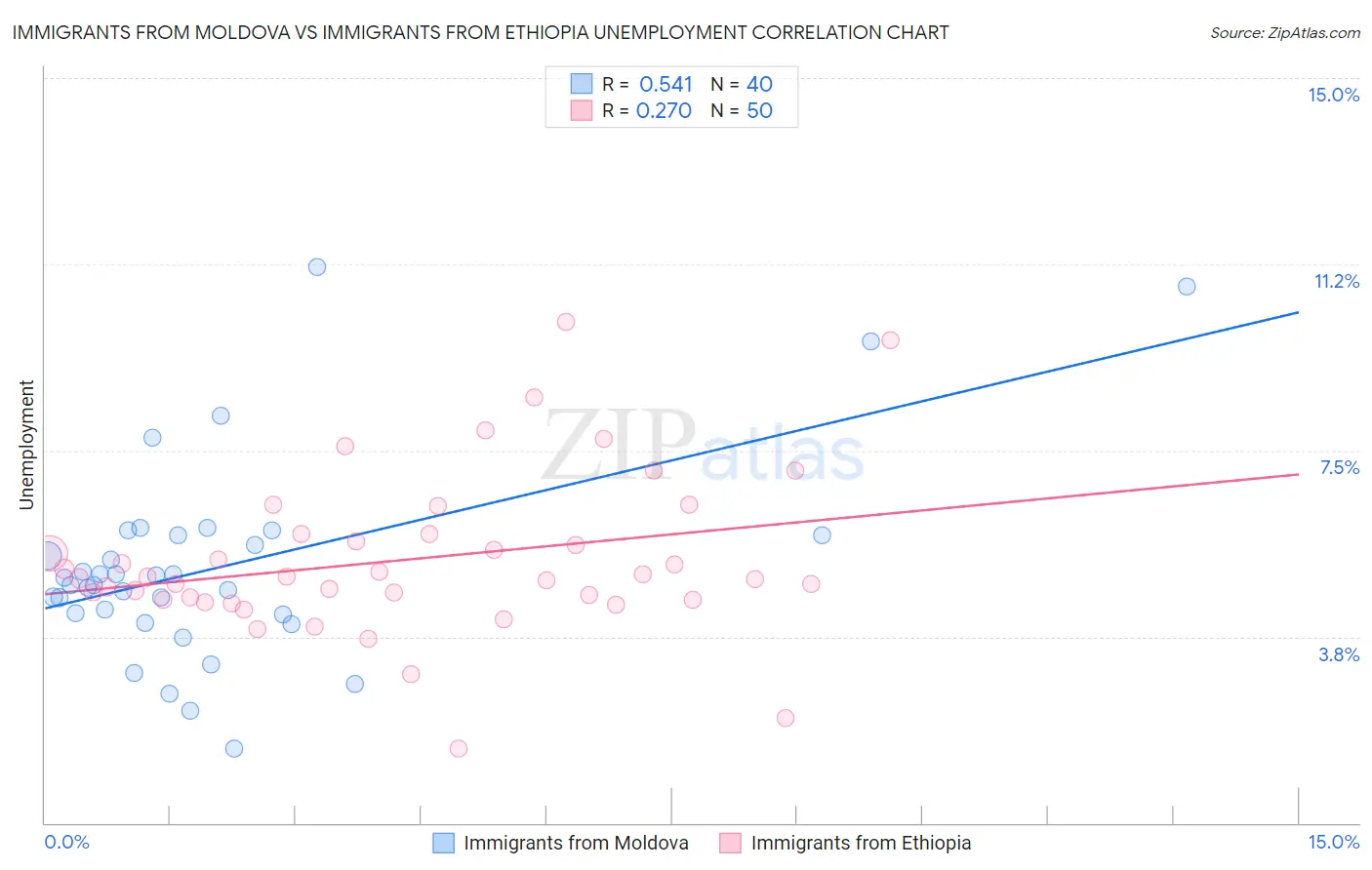 Immigrants from Moldova vs Immigrants from Ethiopia Unemployment