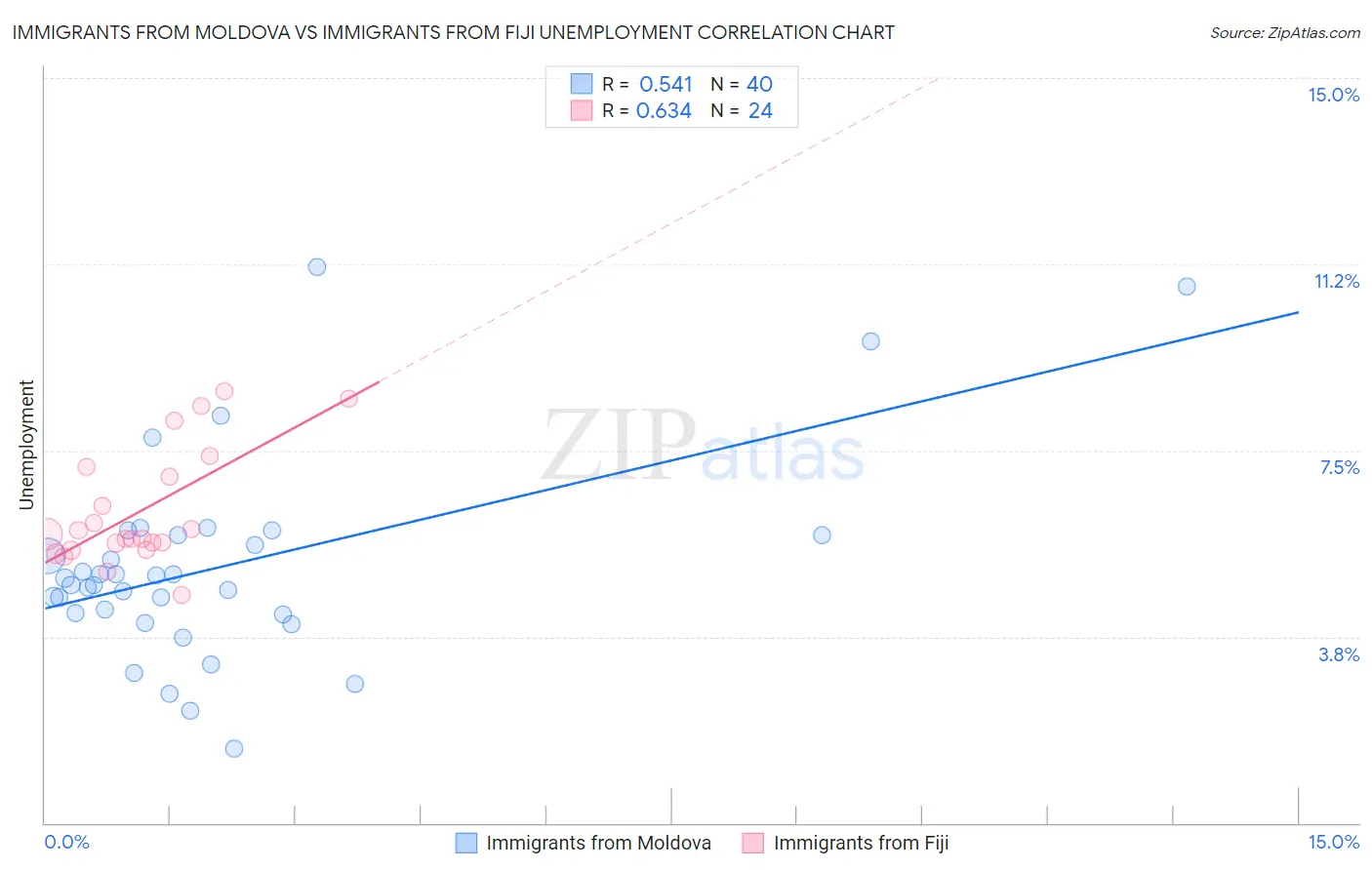 Immigrants from Moldova vs Immigrants from Fiji Unemployment