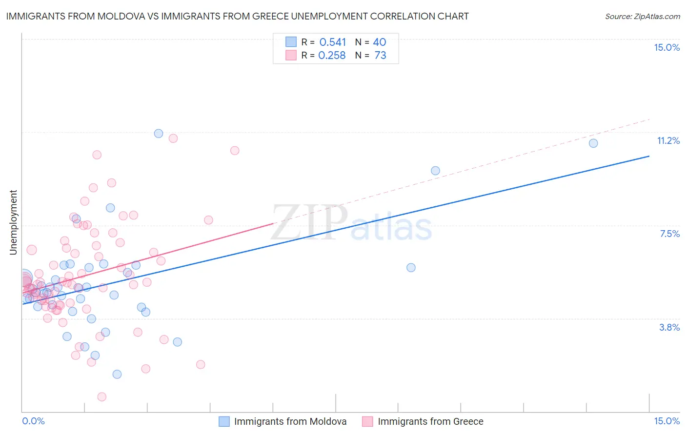 Immigrants from Moldova vs Immigrants from Greece Unemployment