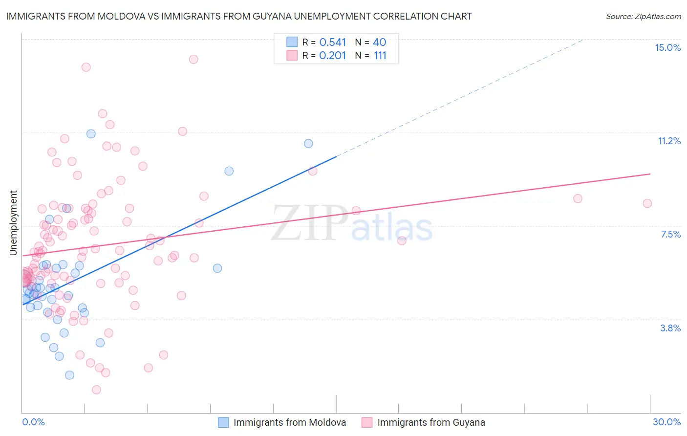 Immigrants from Moldova vs Immigrants from Guyana Unemployment