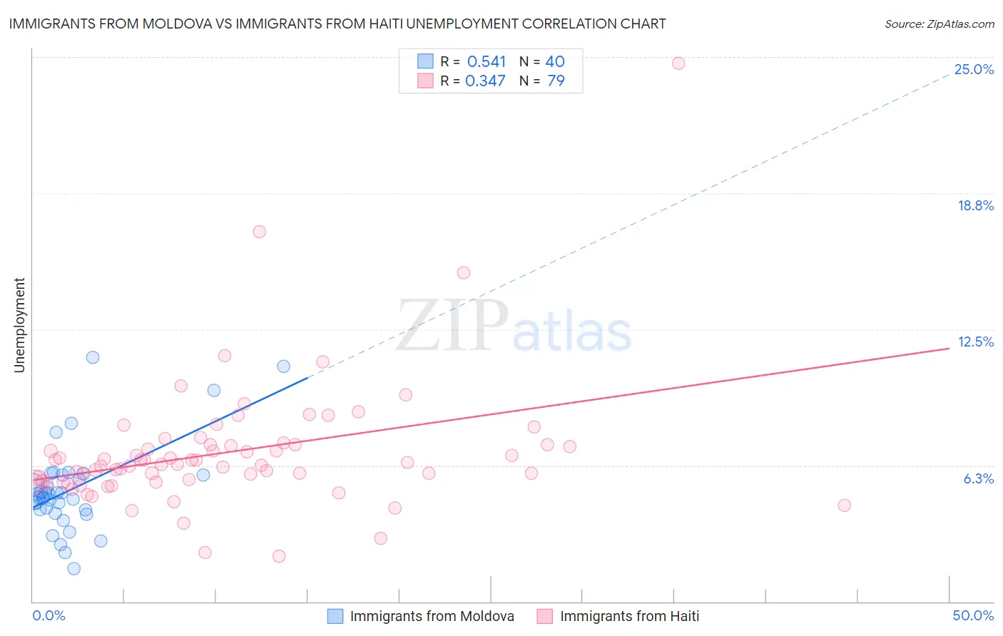 Immigrants from Moldova vs Immigrants from Haiti Unemployment