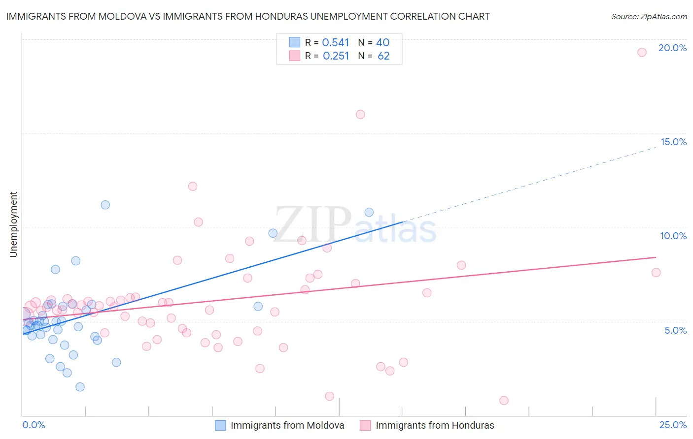 Immigrants from Moldova vs Immigrants from Honduras Unemployment