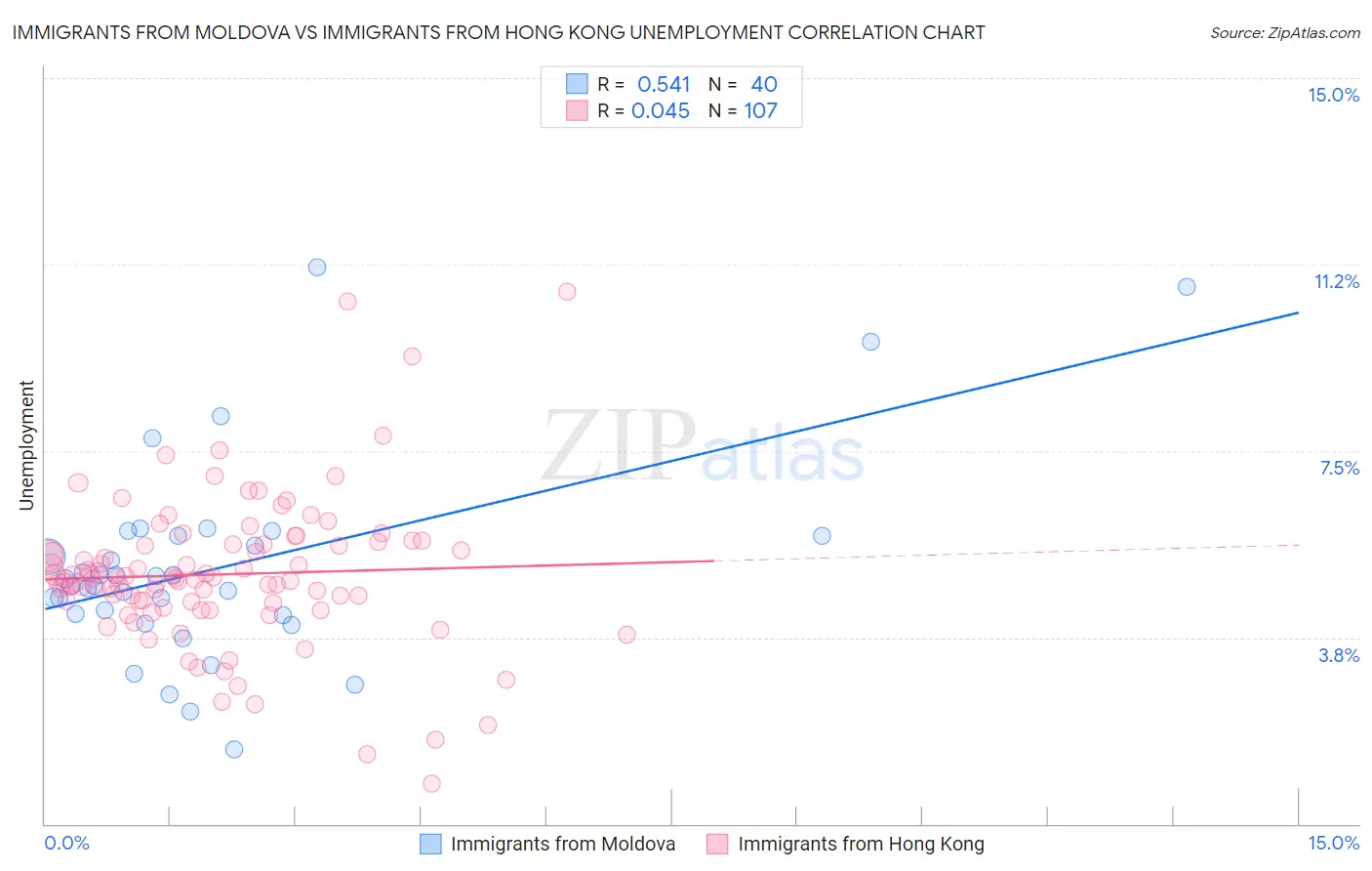 Immigrants from Moldova vs Immigrants from Hong Kong Unemployment