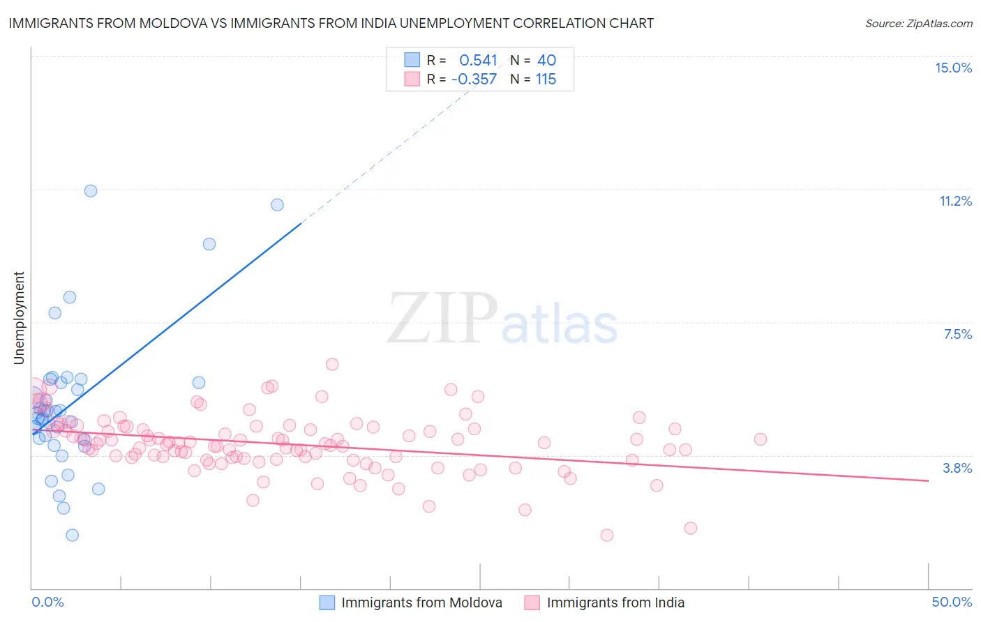 Immigrants from Moldova vs Immigrants from India Unemployment