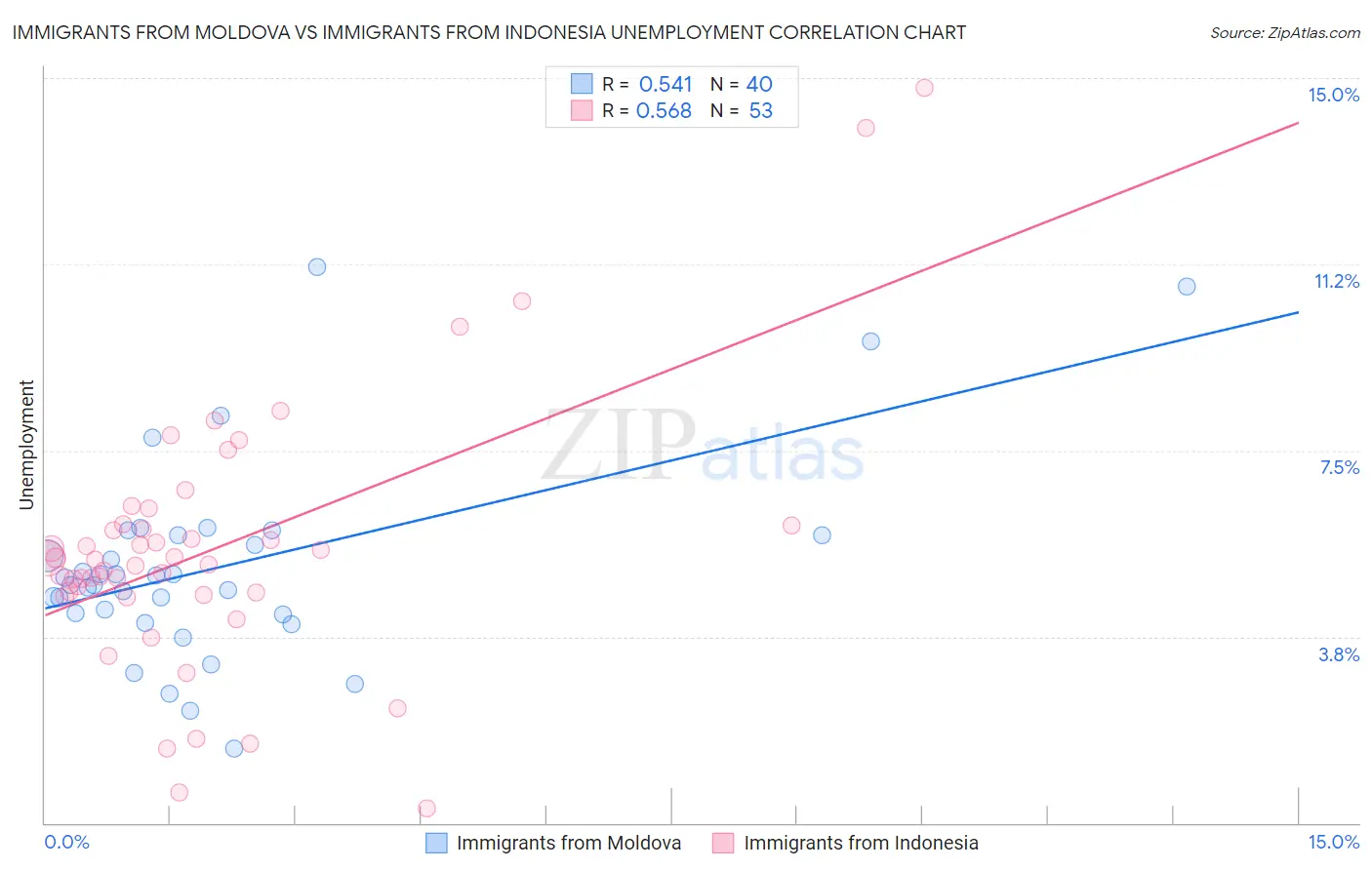 Immigrants from Moldova vs Immigrants from Indonesia Unemployment