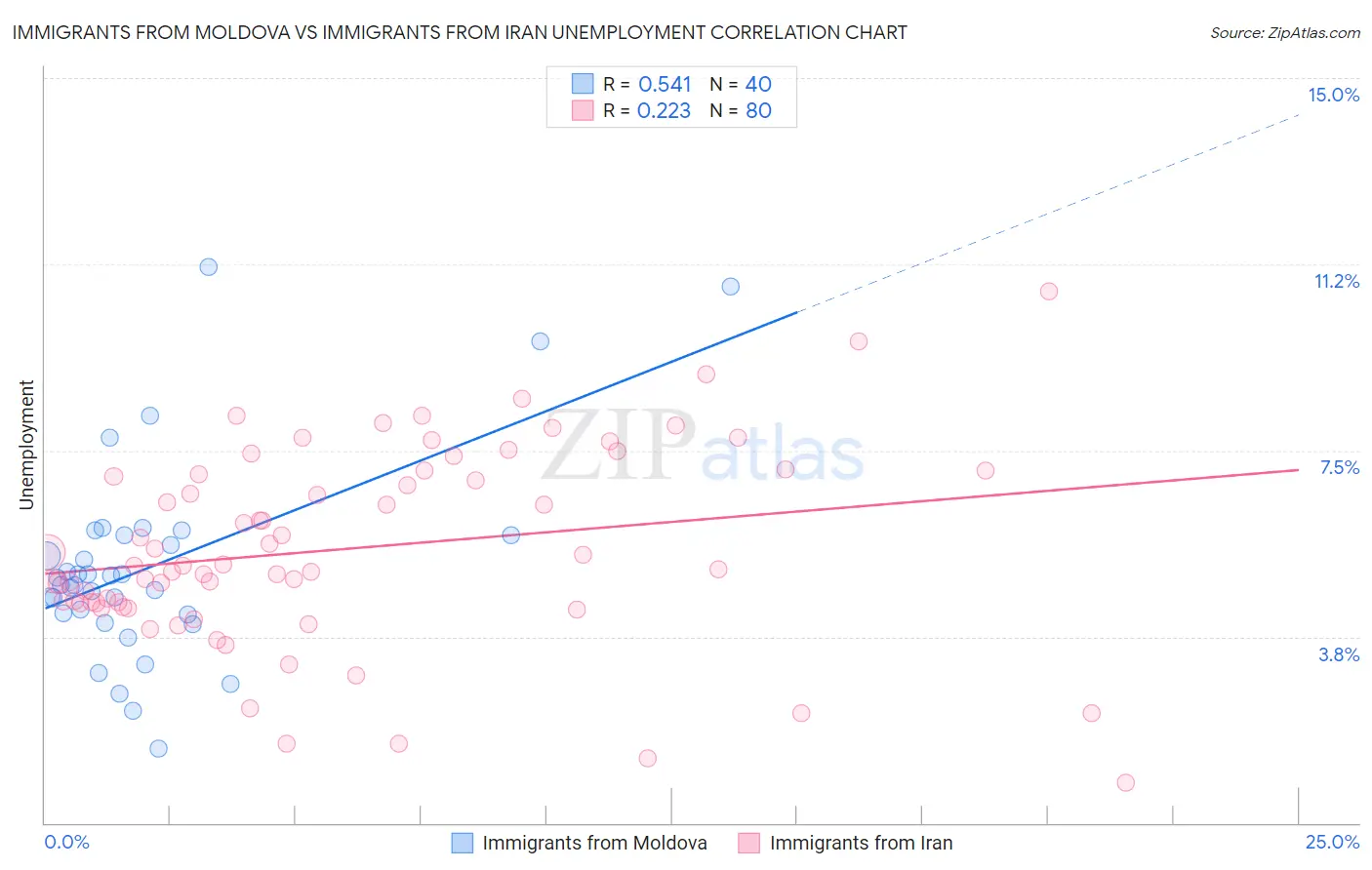 Immigrants from Moldova vs Immigrants from Iran Unemployment