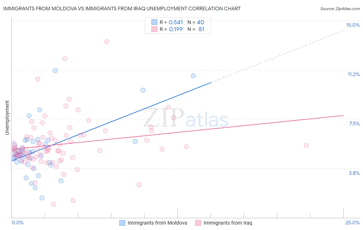 Immigrants from Moldova vs Immigrants from Iraq Unemployment