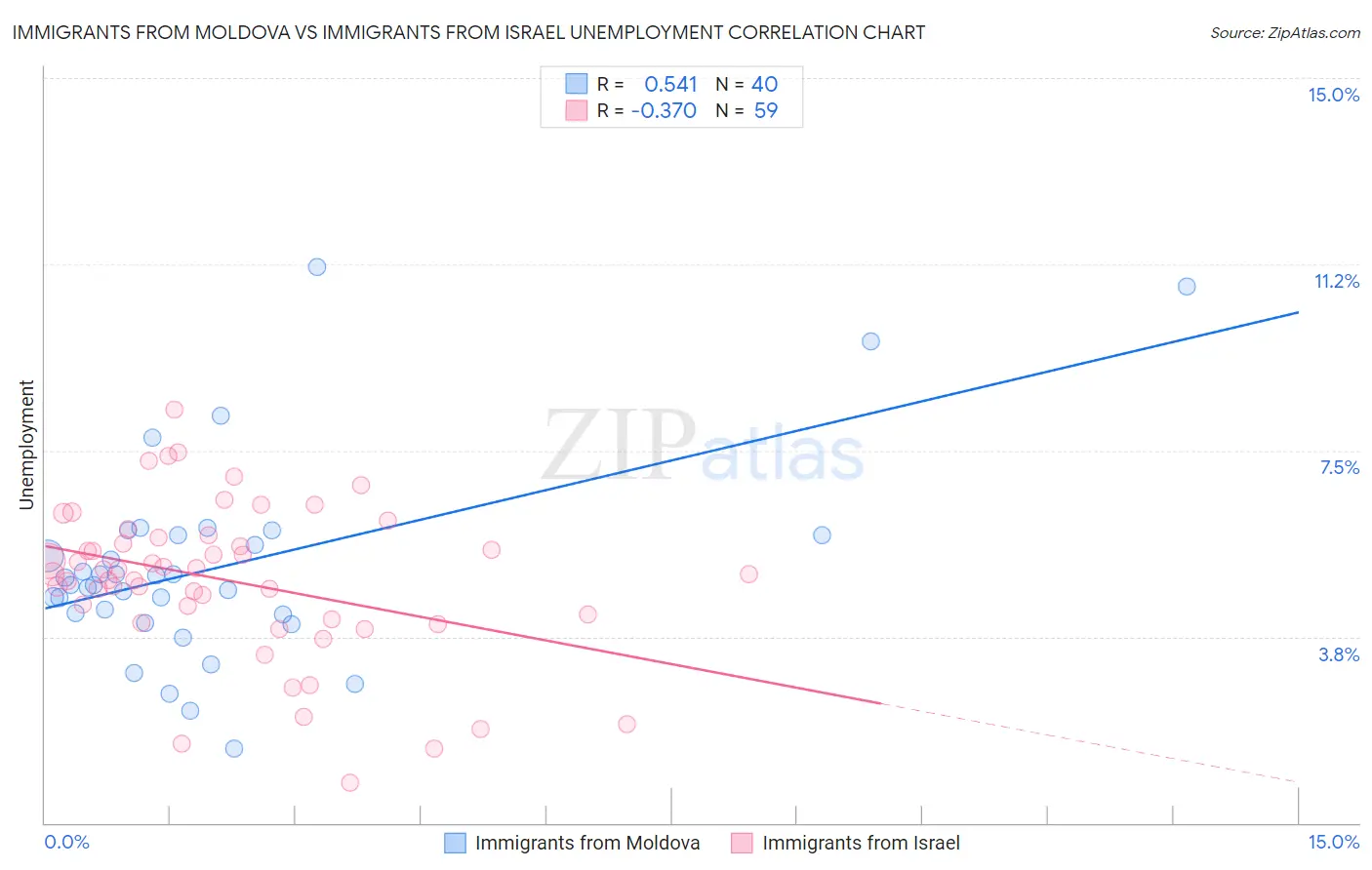Immigrants from Moldova vs Immigrants from Israel Unemployment