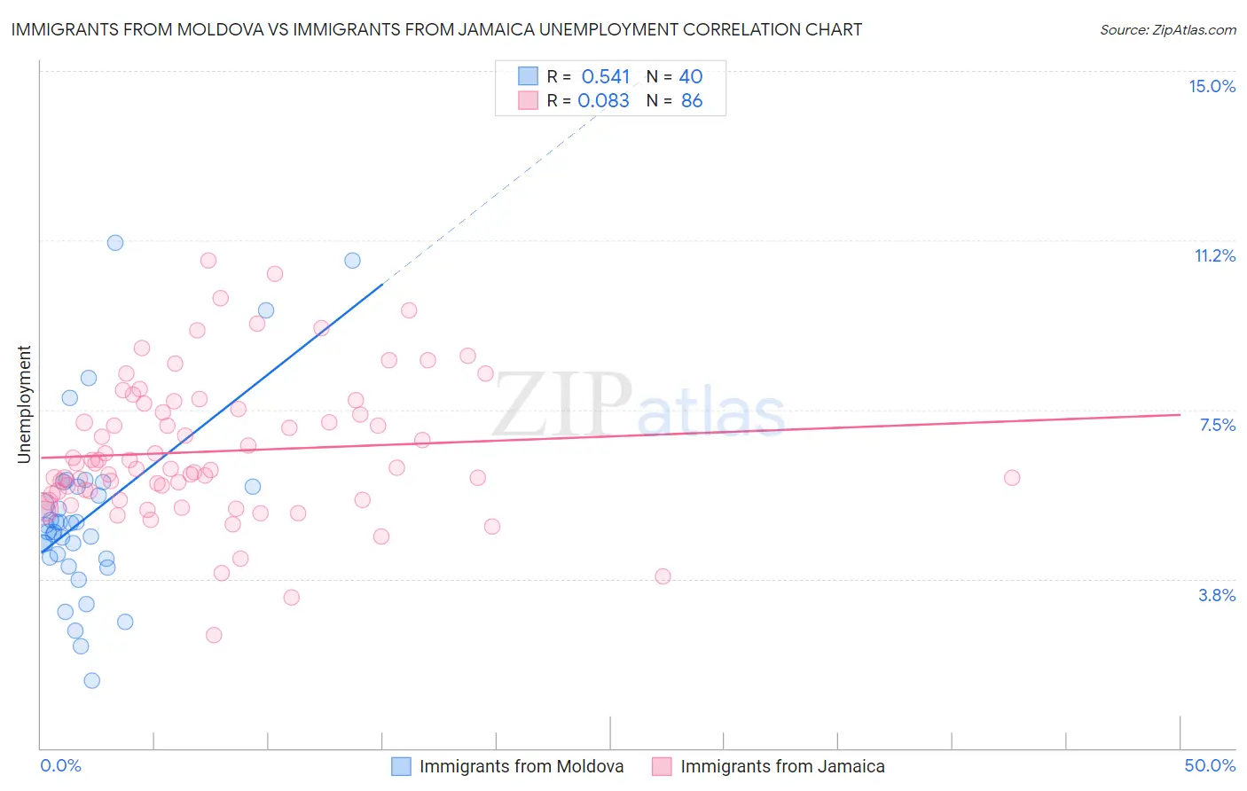 Immigrants from Moldova vs Immigrants from Jamaica Unemployment