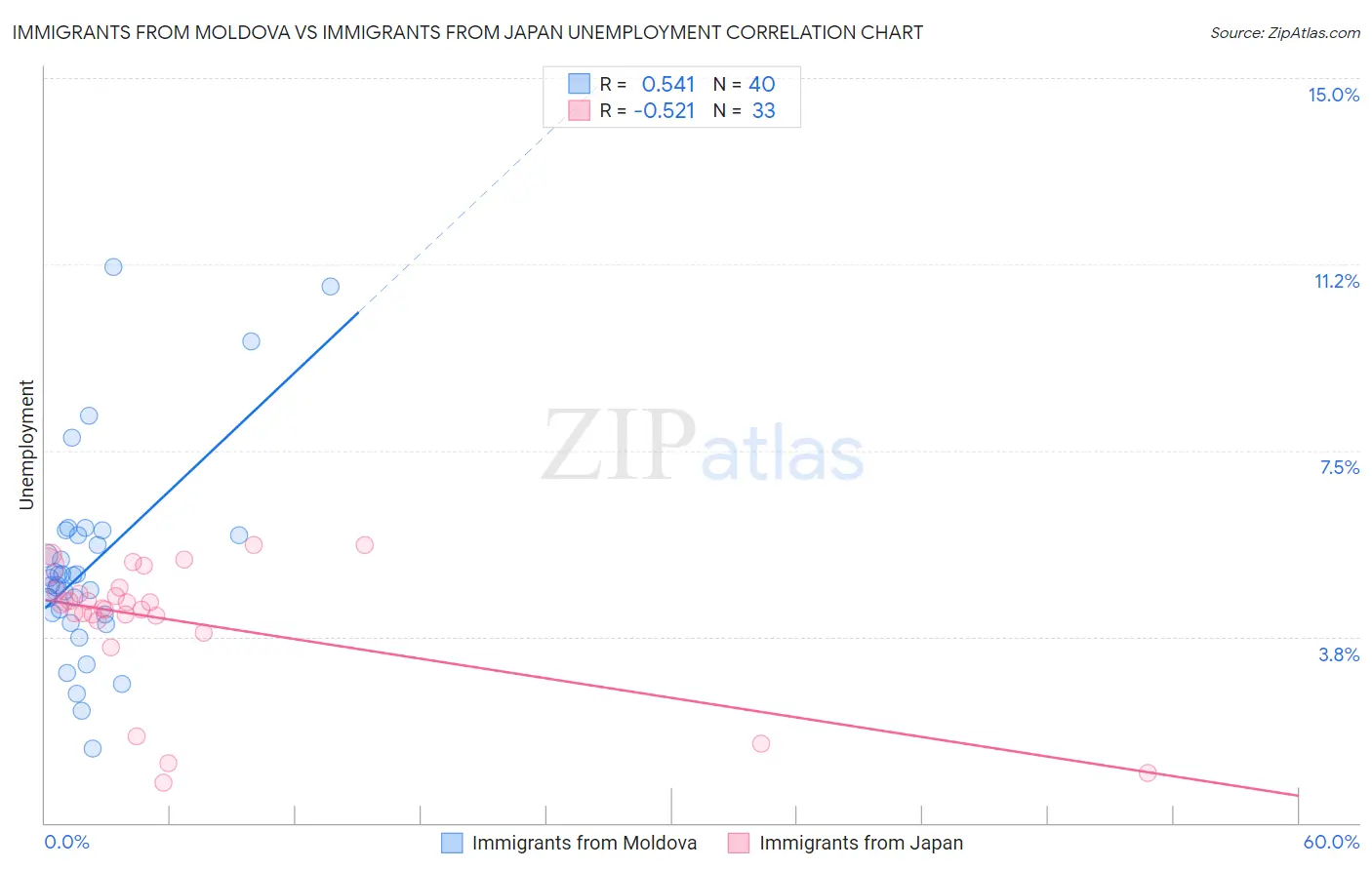 Immigrants from Moldova vs Immigrants from Japan Unemployment