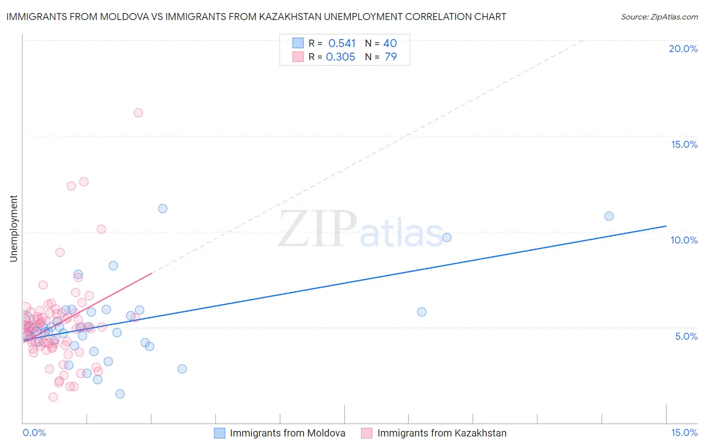 Immigrants from Moldova vs Immigrants from Kazakhstan Unemployment