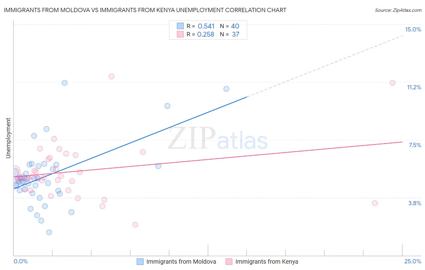 Immigrants from Moldova vs Immigrants from Kenya Unemployment