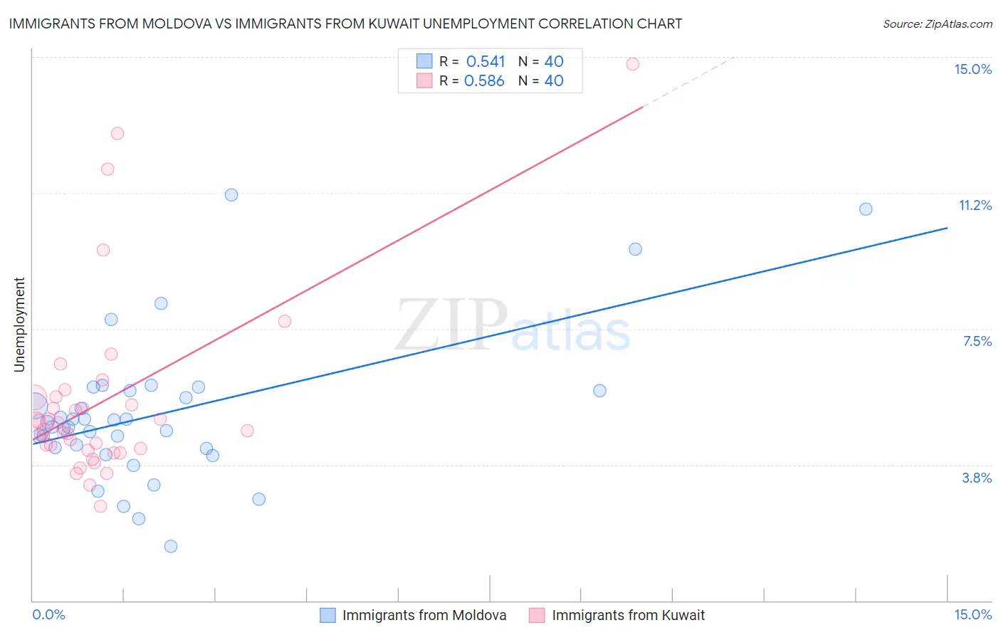 Immigrants from Moldova vs Immigrants from Kuwait Unemployment